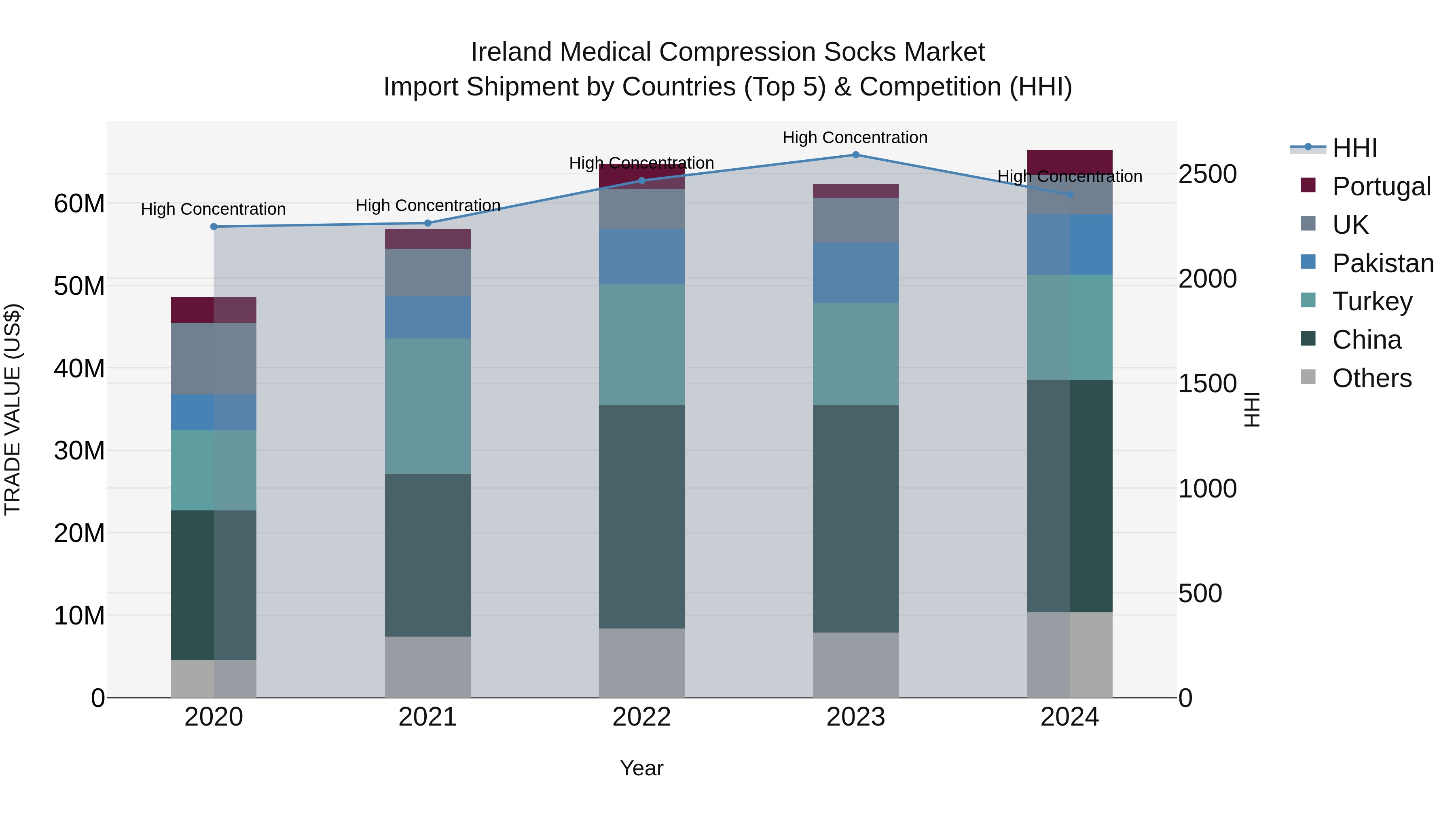 Ireland Medical Compression Socks Market Top 5 Importing Countries and Market Competition (HHI) Analysis