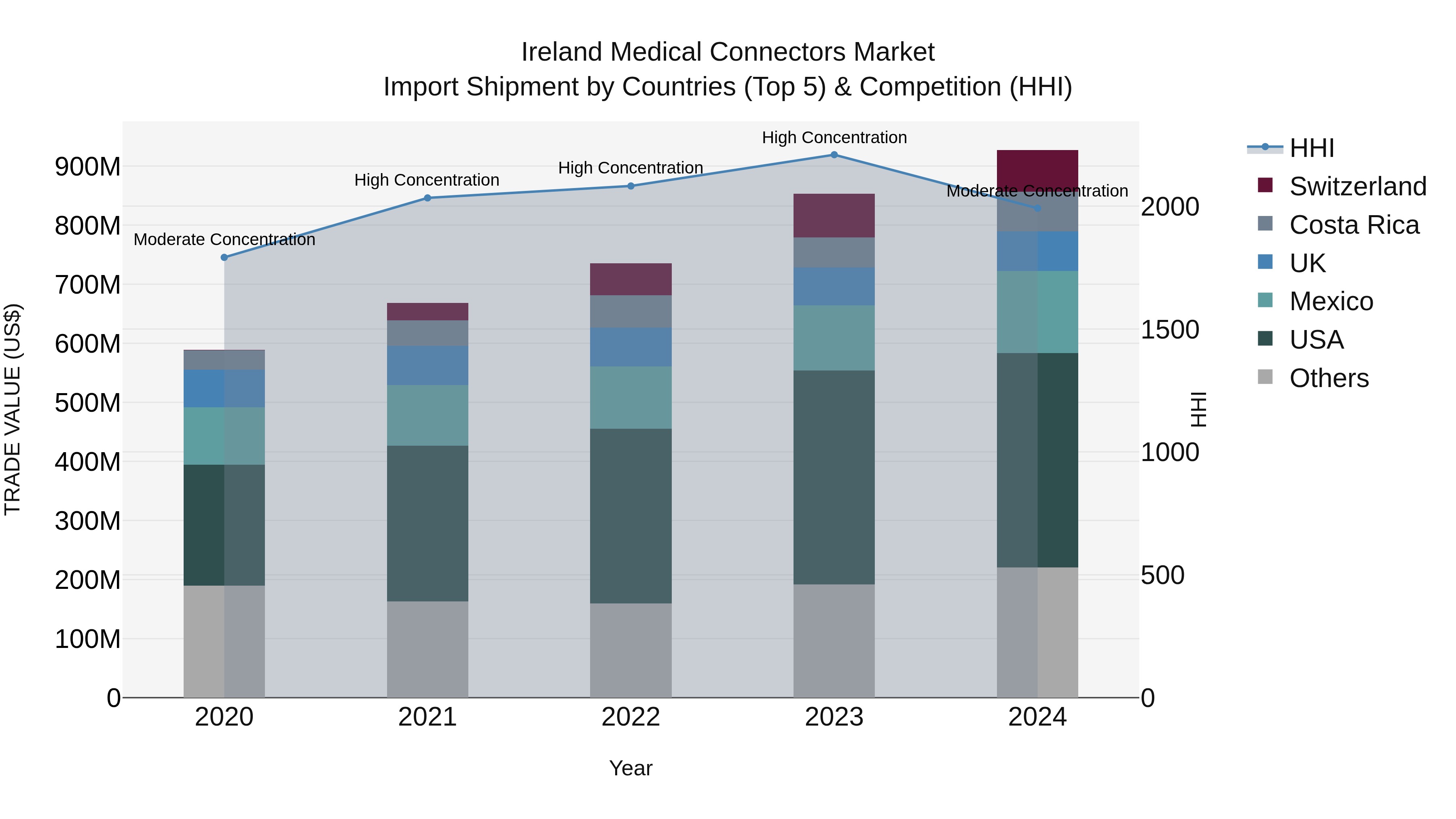 Ireland Medical Connectors Market Top 5 Importing Countries and Market Competition (HHI) Analysis