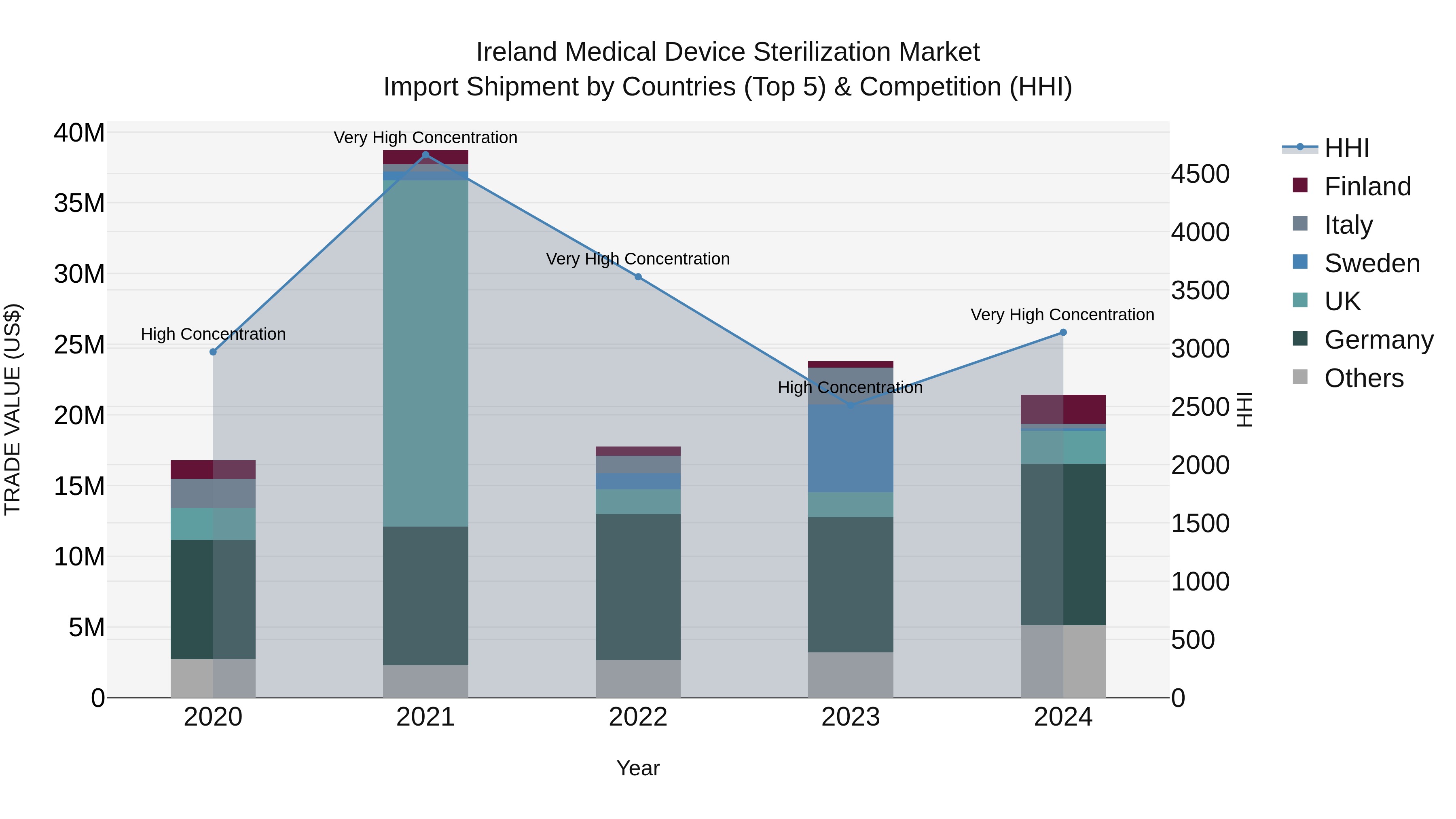Ireland Medical Device Sterilization Market Top 5 Importing Countries and Market Competition (HHI) Analysis