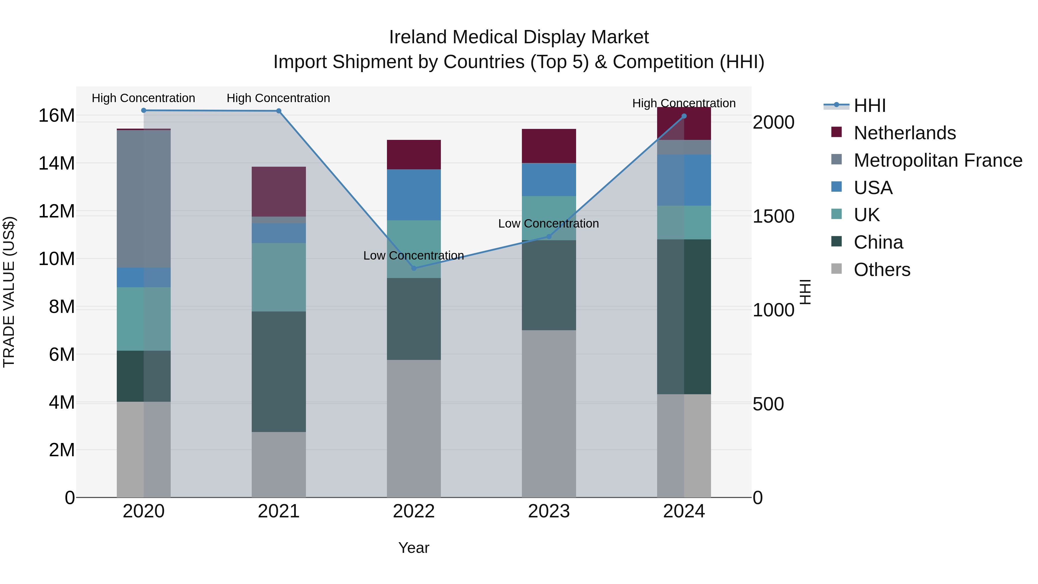 Ireland Medical Display Market Top 5 Importing Countries and Market Competition (HHI) Analysis