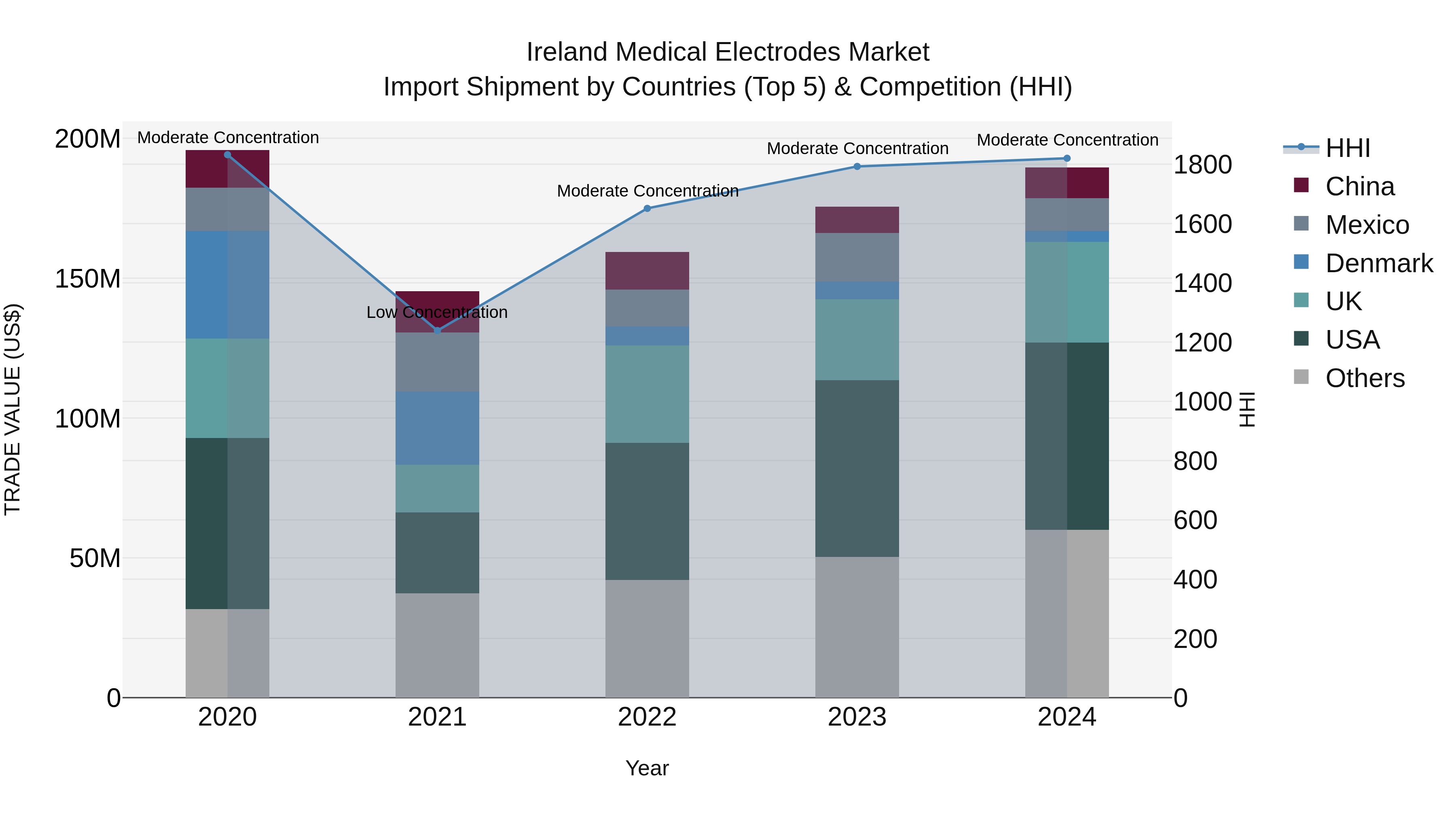 Ireland Medical Electrodes Market Top 5 Importing Countries and Market Competition (HHI) Analysis