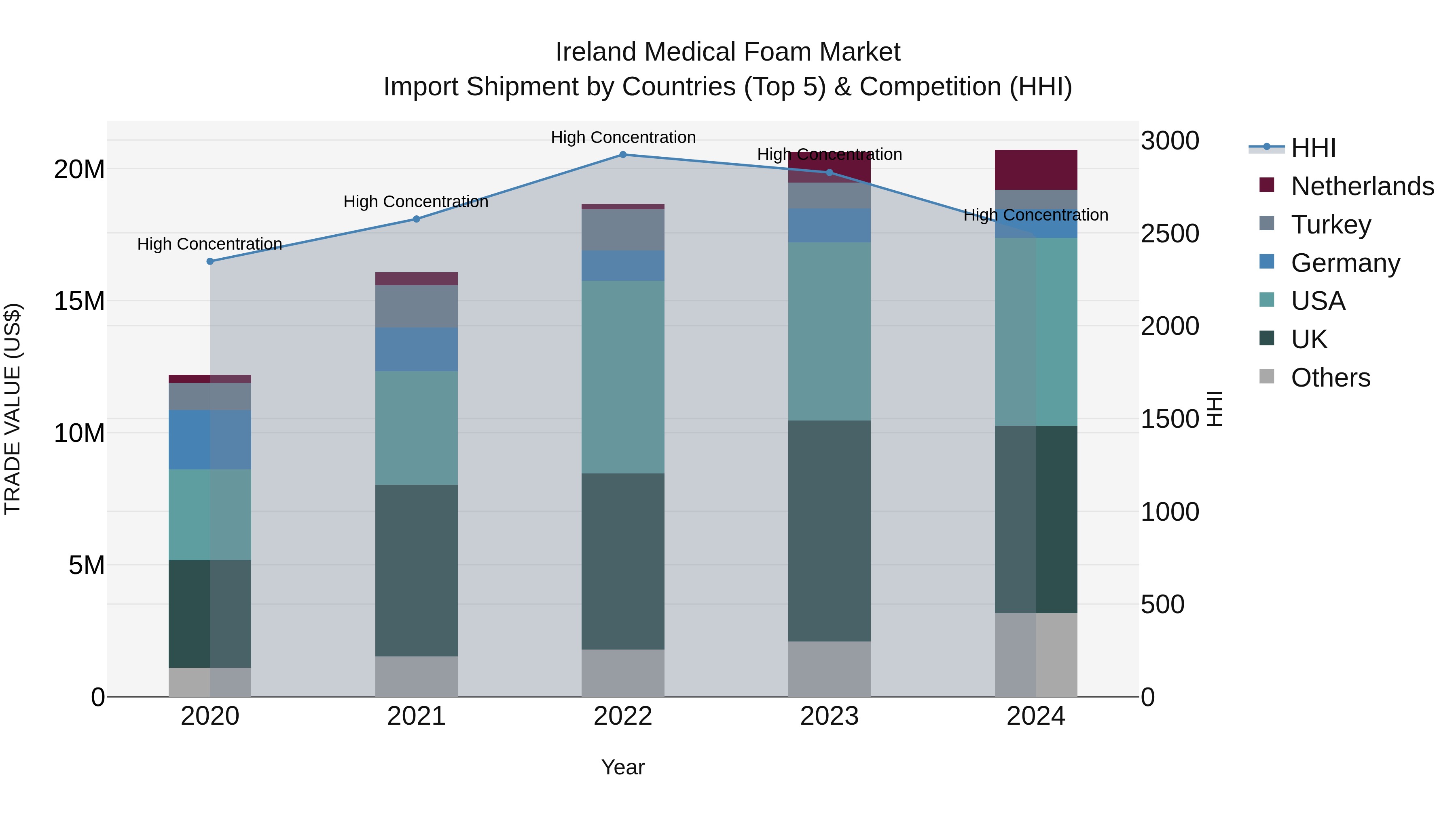 Ireland Medical Foam Market Top 5 Importing Countries and Market Competition (HHI) Analysis