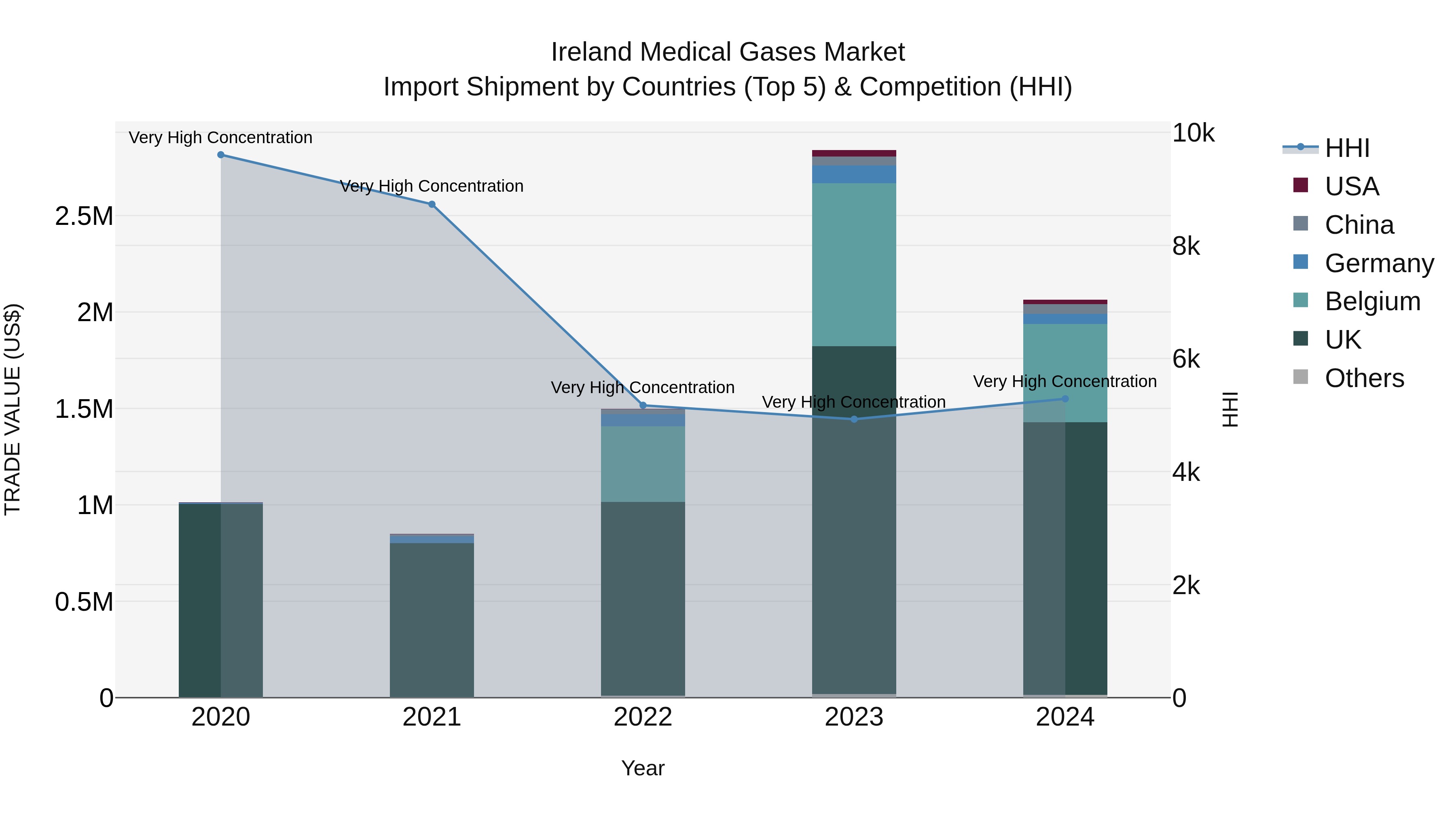 Ireland Medical Gases Market Top 5 Importing Countries and Market Competition (HHI) Analysis
