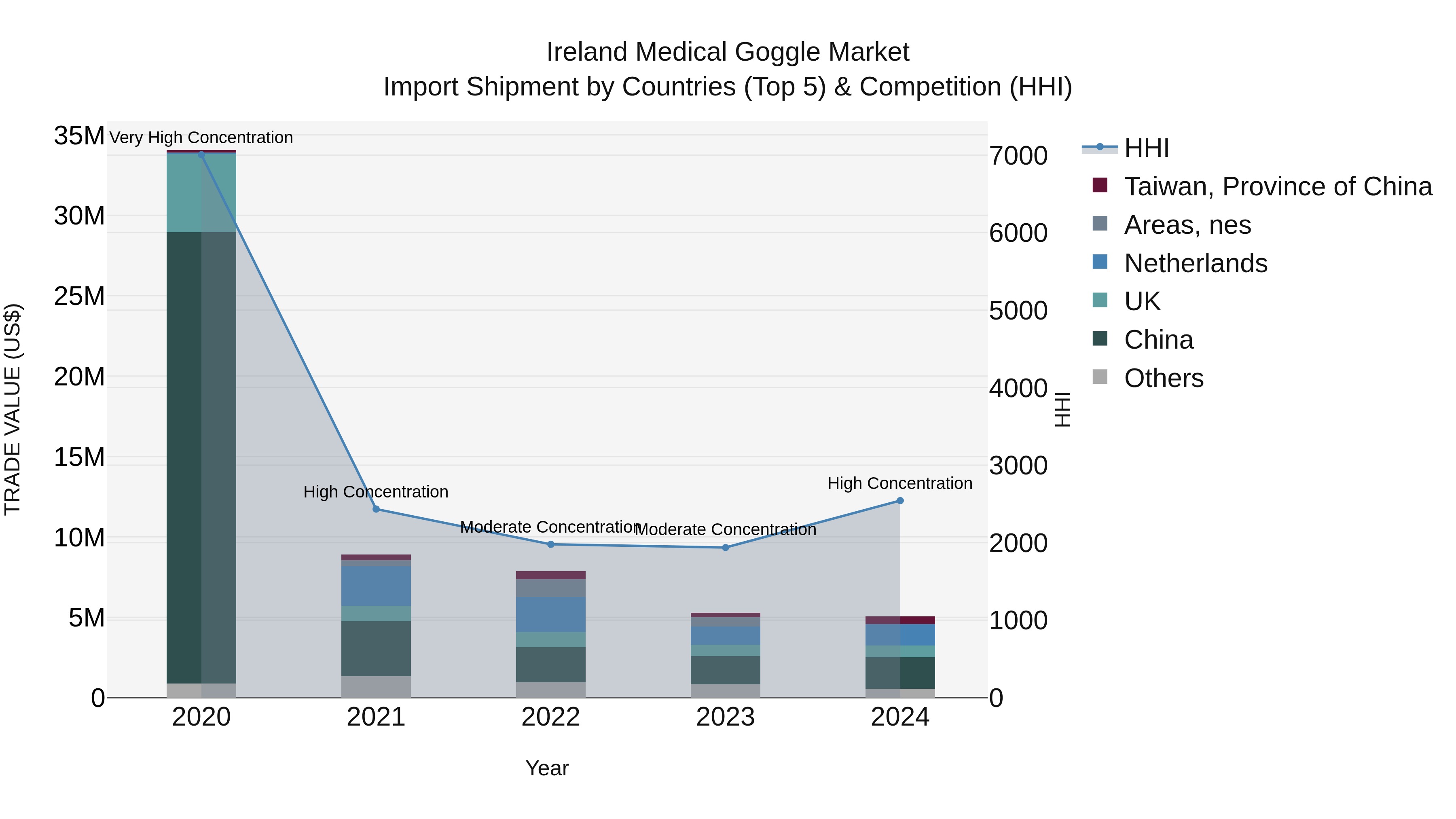 Ireland Medical Goggle Market Top 5 Importing Countries and Market Competition (HHI) Analysis