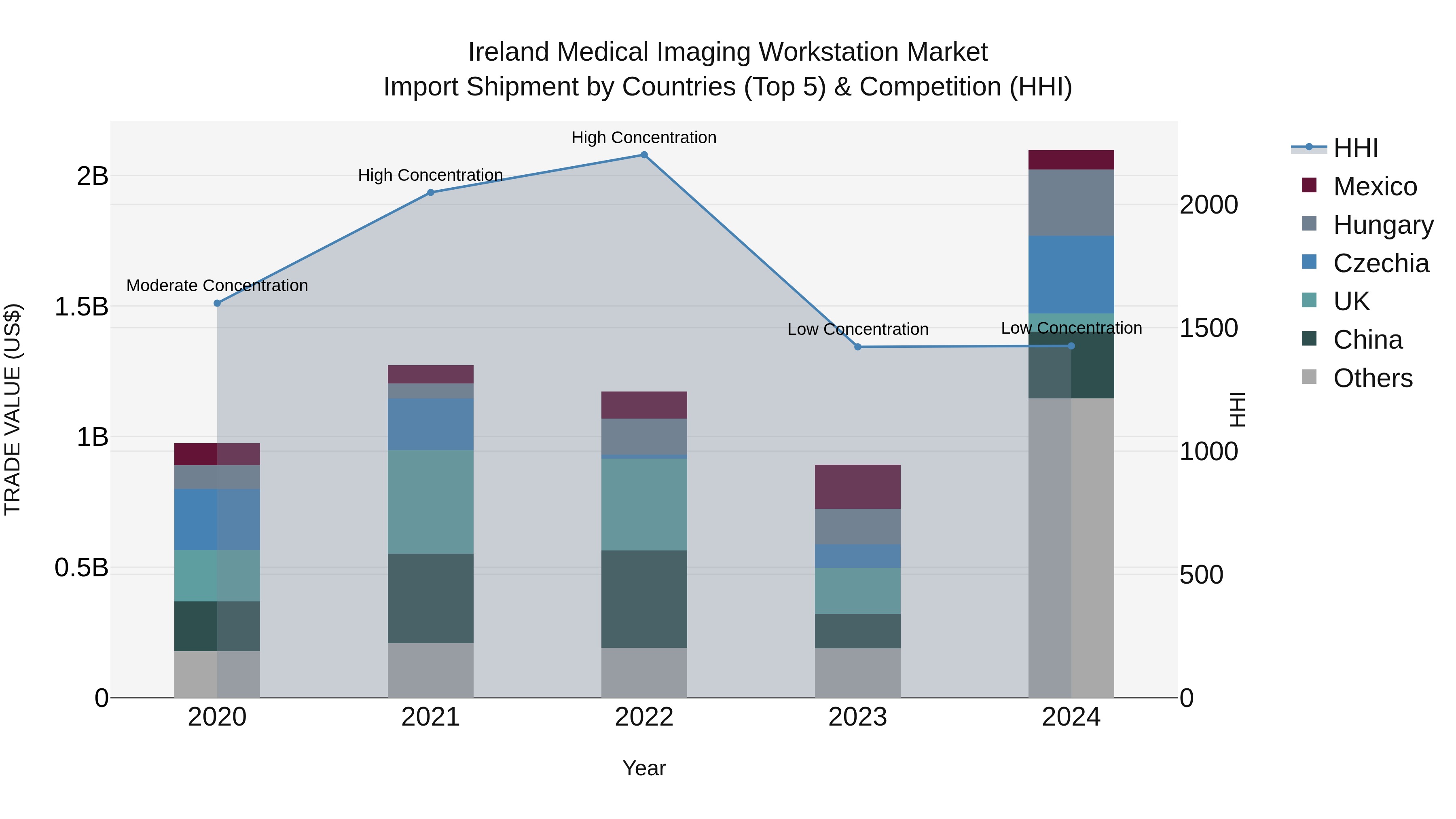 Ireland Medical Imaging Workstation Market Top 5 Importing Countries and Market Competition (HHI) Analysis