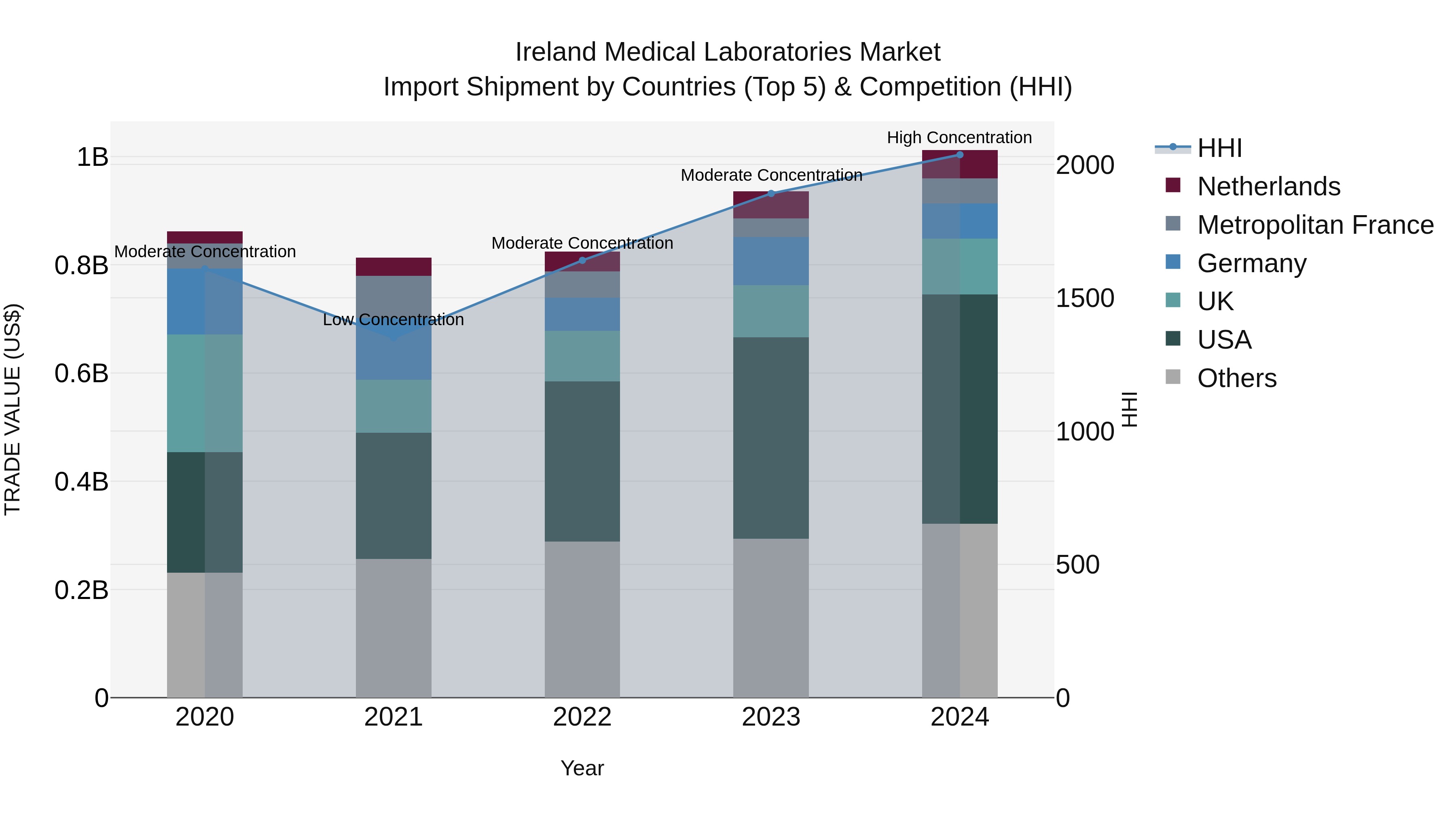 Ireland Medical Laboratories Market Top 5 Importing Countries and Market Competition (HHI) Analysis