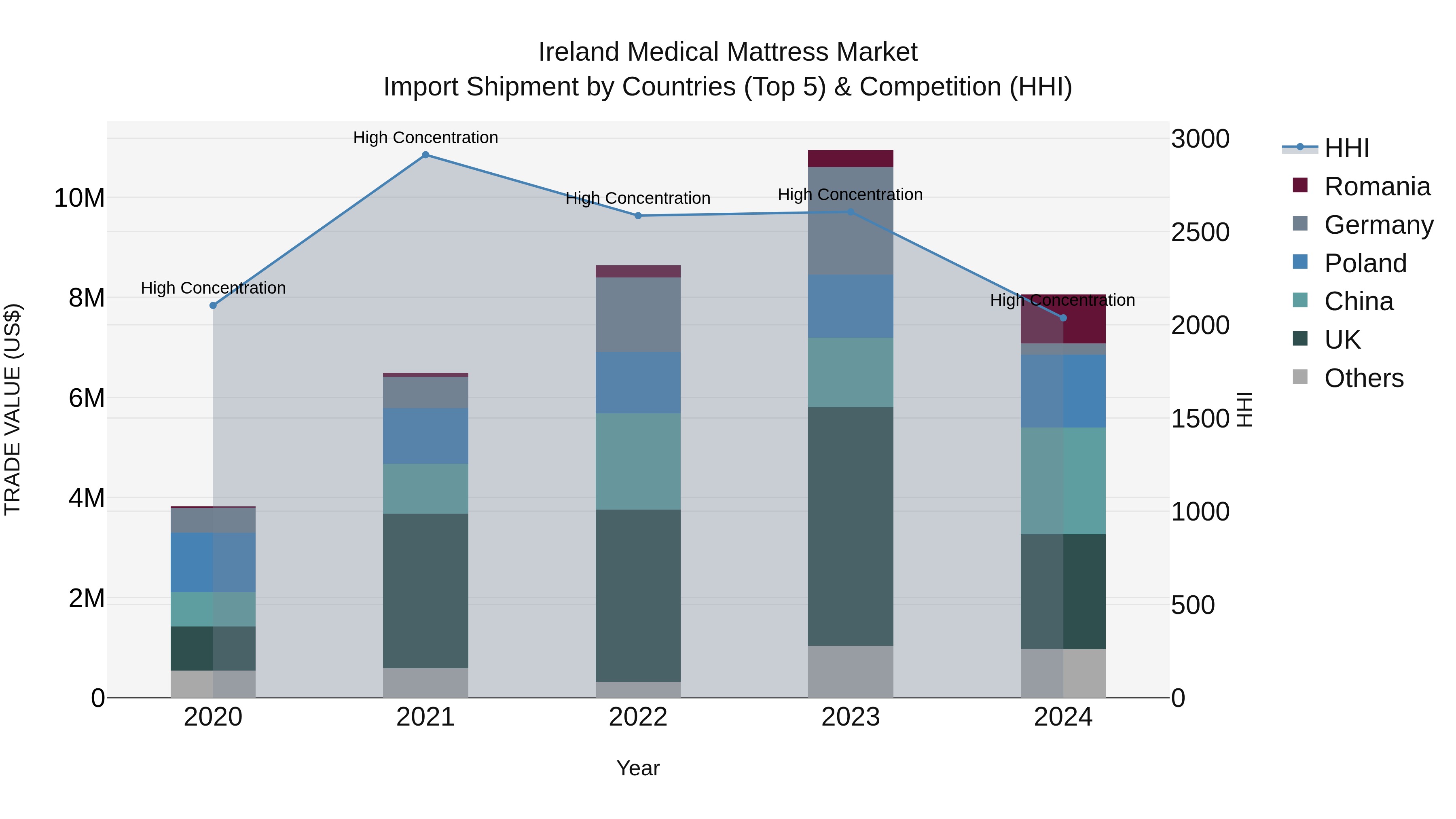 Ireland Medical Mattress Market Top 5 Importing Countries and Market Competition (HHI) Analysis