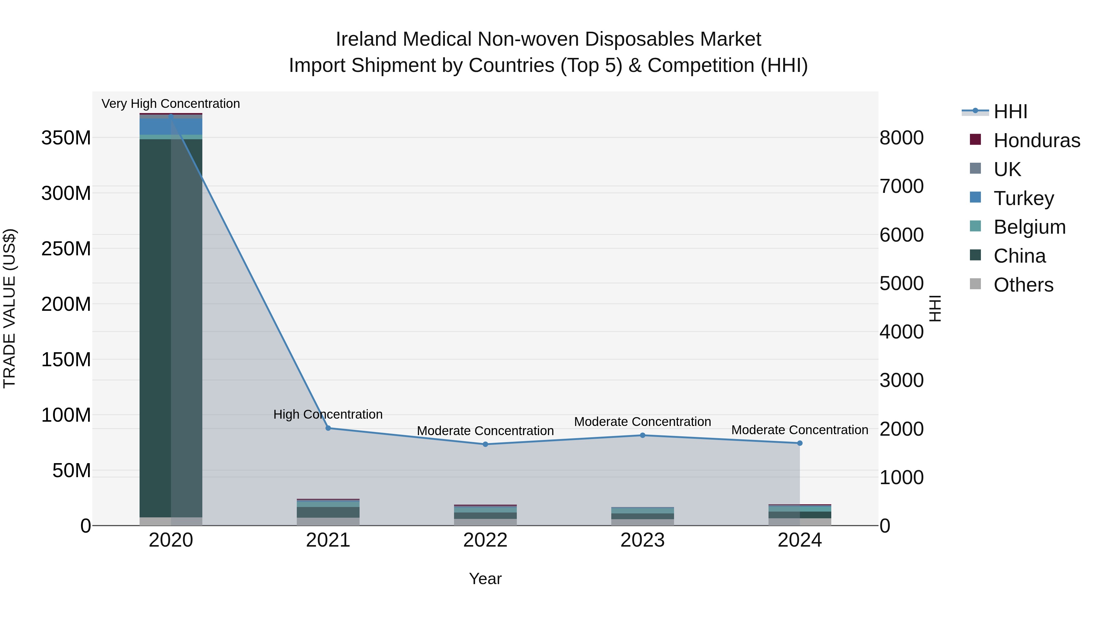 Ireland Medical Non-woven Disposables Market Top 5 Importing Countries and Market Competition (HHI) Analysis