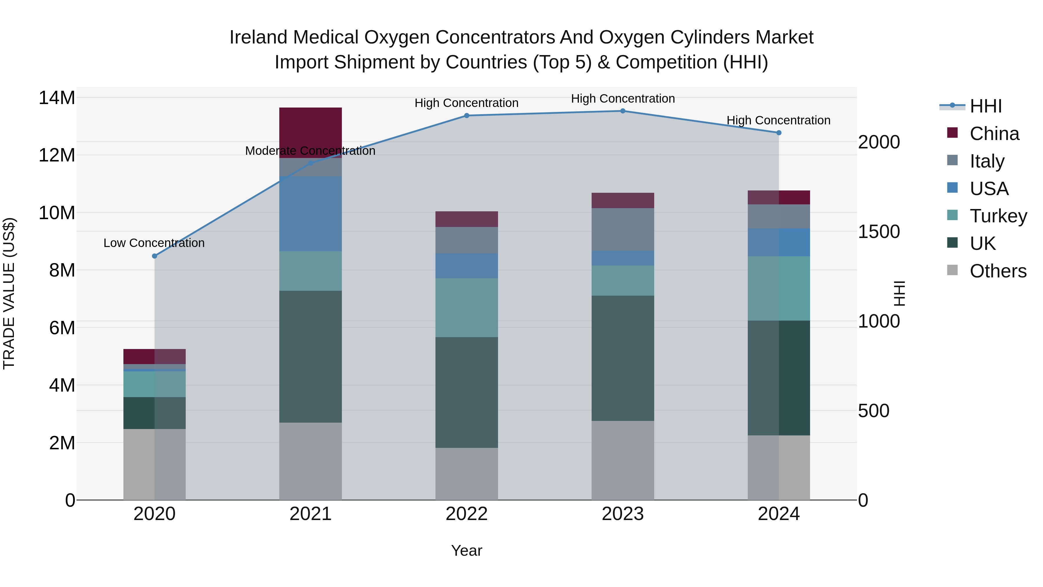 Ireland Medical Oxygen Concentrators and Oxygen Cylinders Market Top 5 Importing Countries and Market Competition (HHI) Analysis