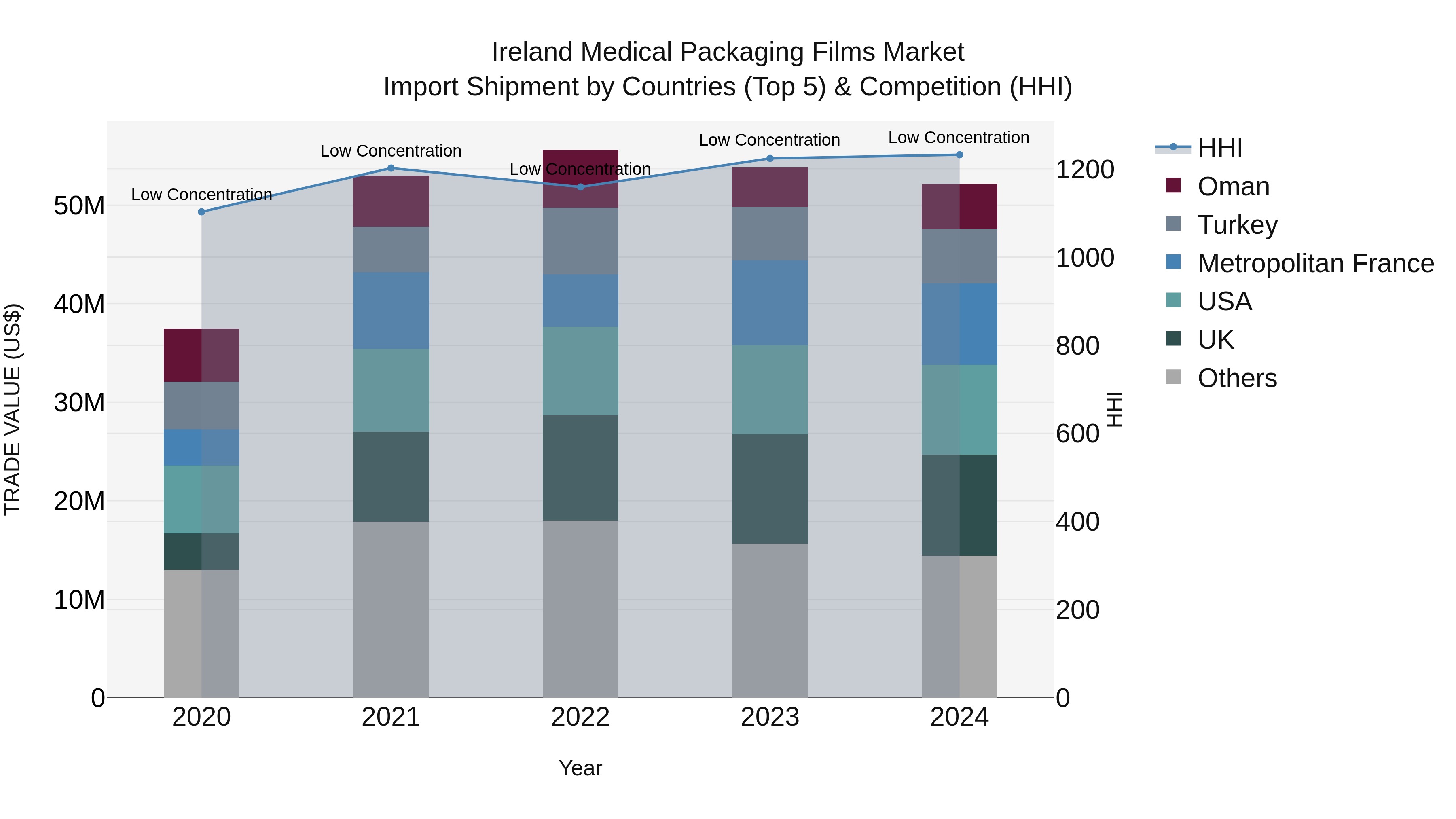 Ireland Medical Packaging Films Market Top 5 Importing Countries and Market Competition (HHI) Analysis