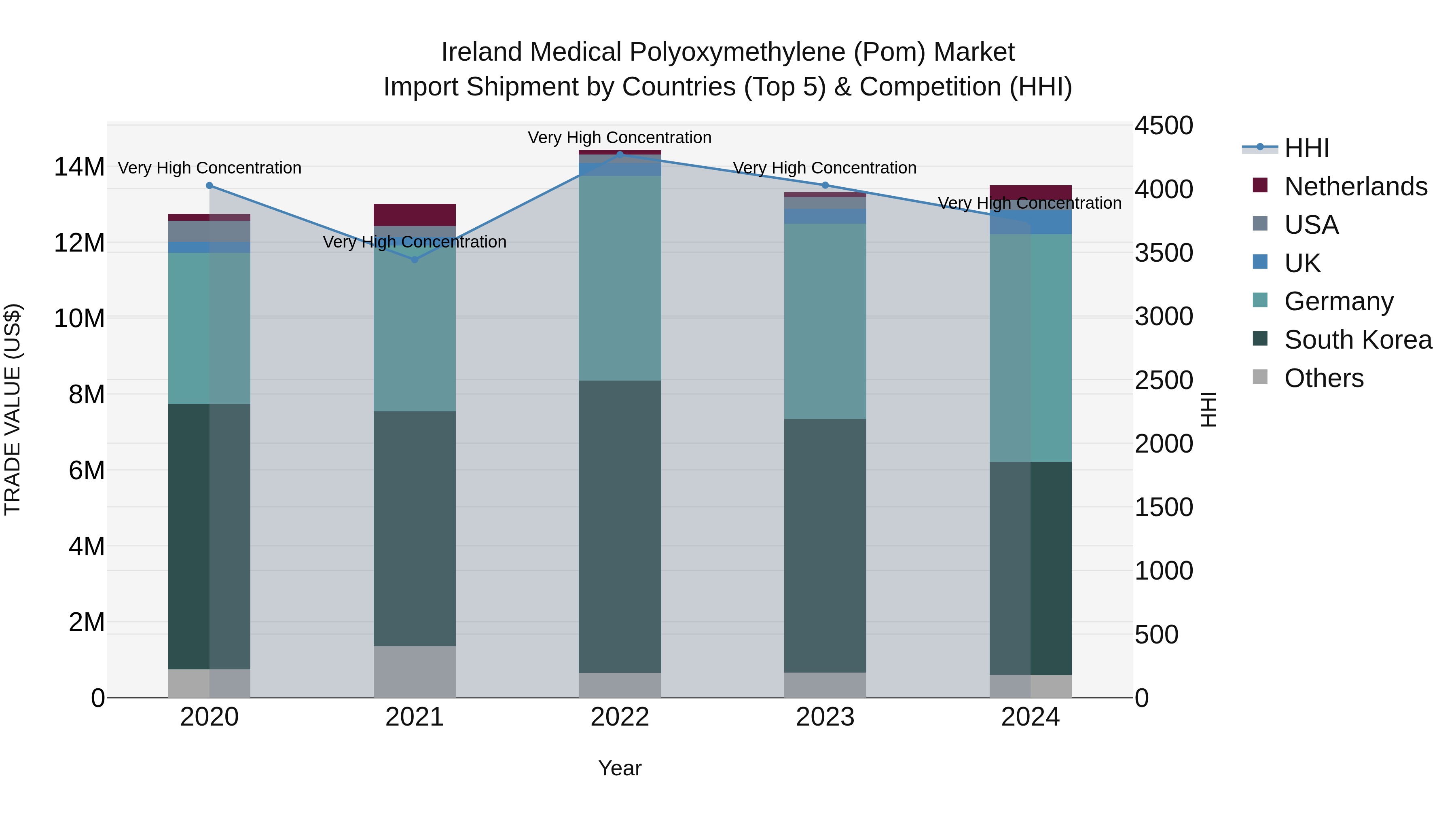 Ireland Medical Polyoxymethylene (Pom) Market Top 5 Importing Countries and Market Competition (HHI) Analysis