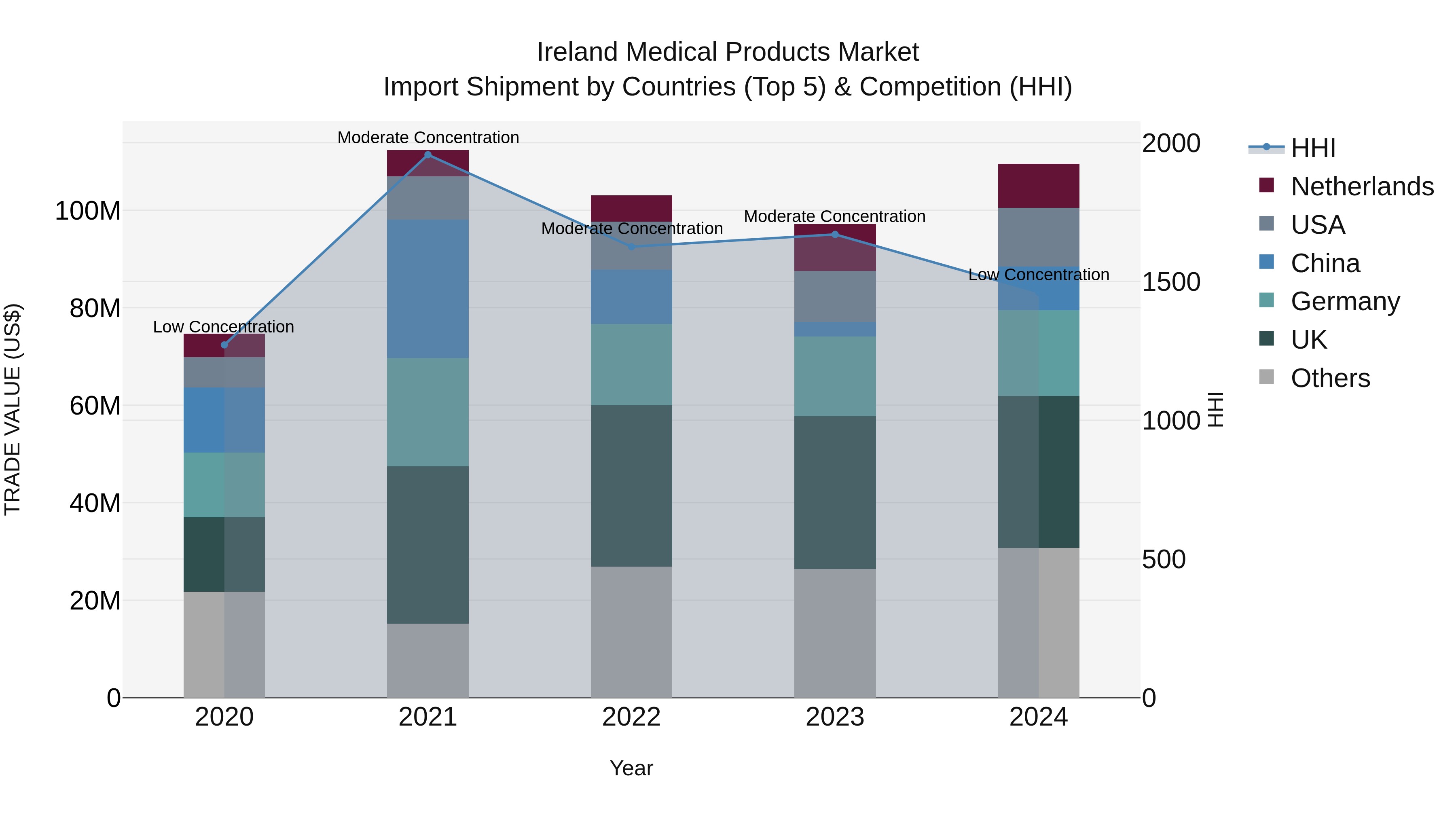 Ireland Medical Products Market Top 5 Importing Countries and Market Competition (HHI) Analysis