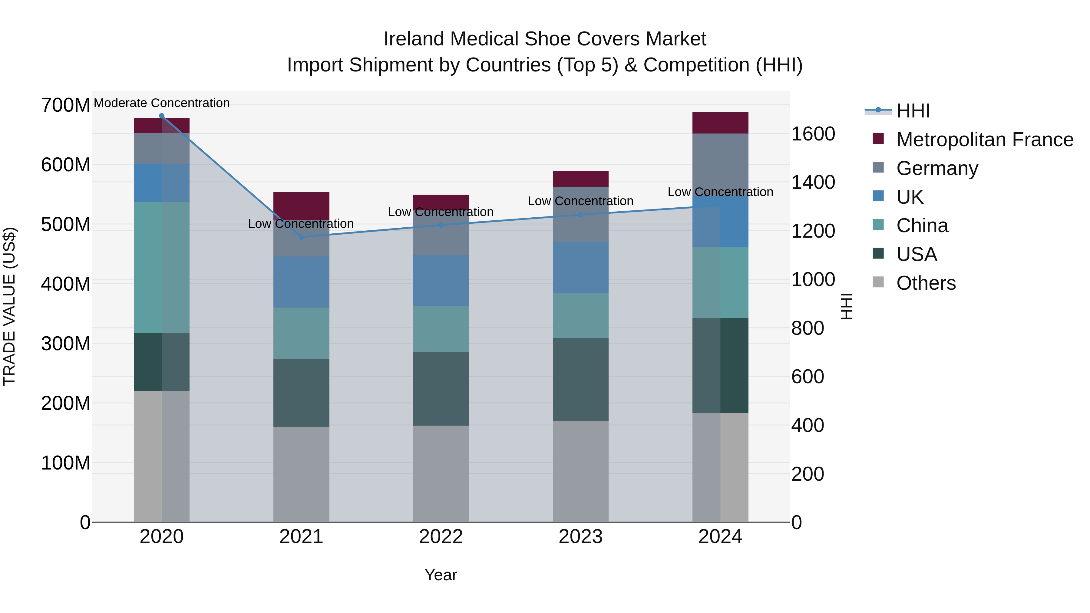 Ireland Medical Shoe Covers Market Top 5 Importing Countries and Market Competition (HHI) Analysis