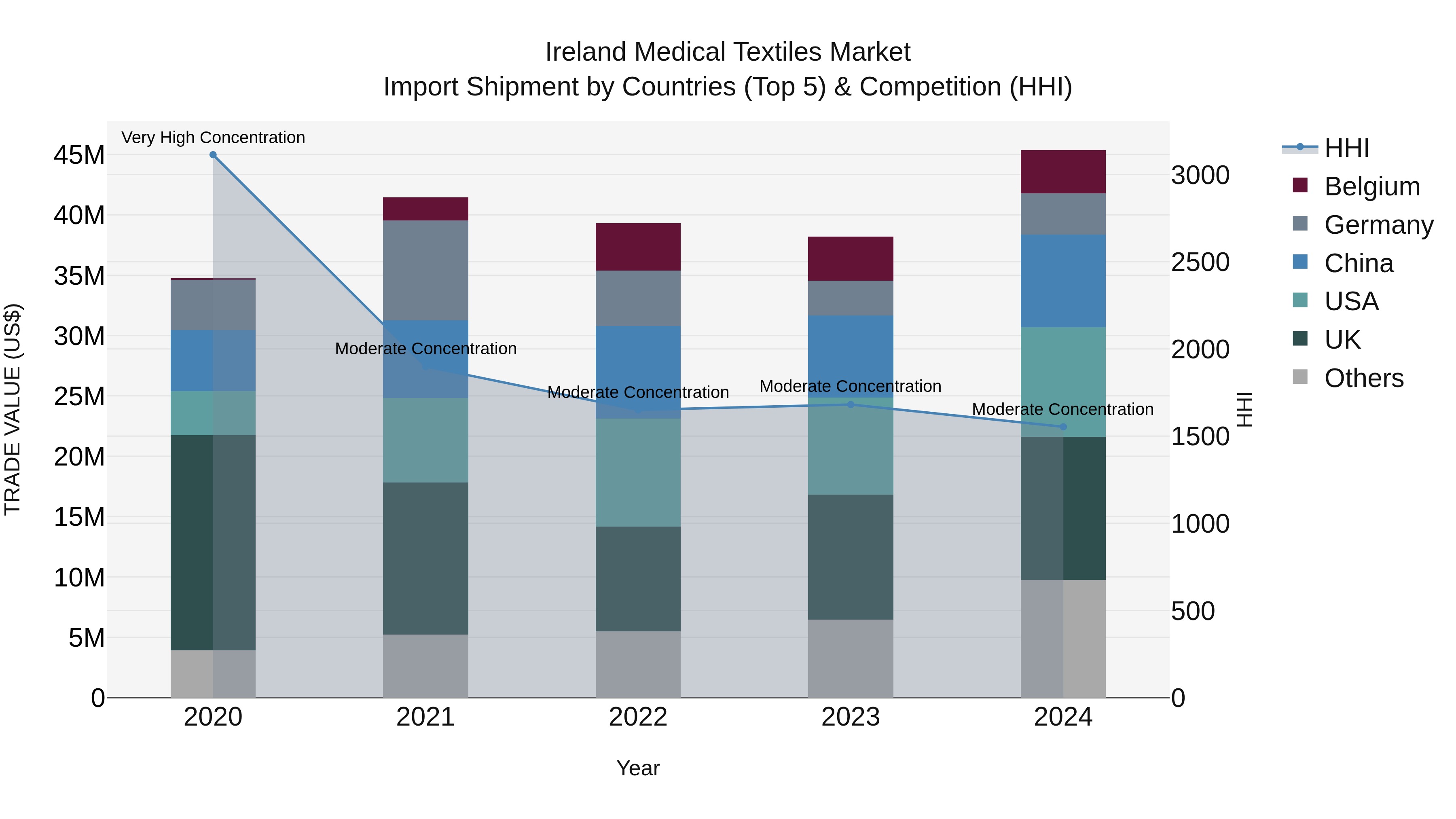 Ireland Medical Textiles Market Top 5 Importing Countries and Market Competition (HHI) Analysis