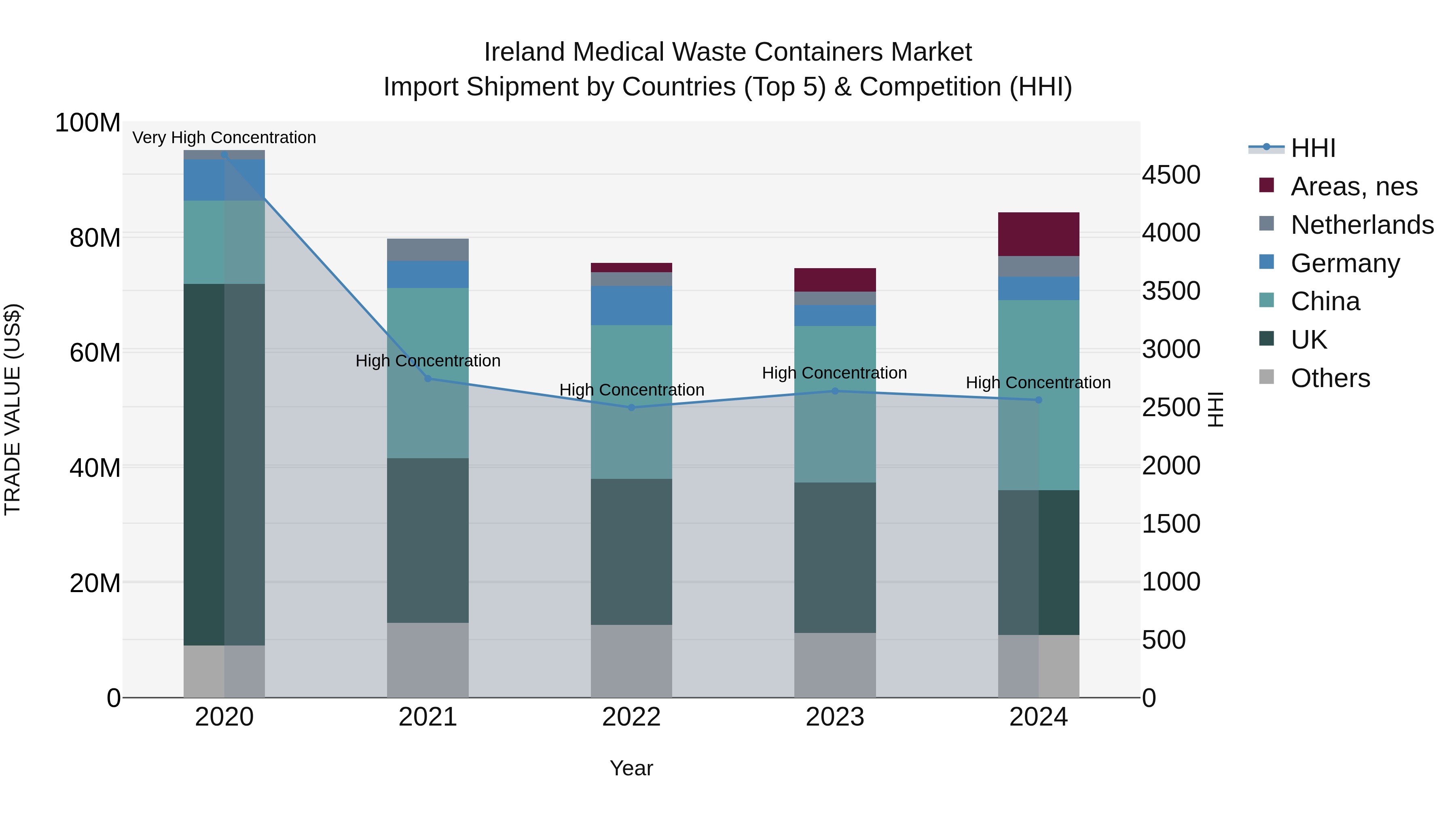 Ireland Medical Waste Containers Market Top 5 Importing Countries and Market Competition (HHI) Analysis