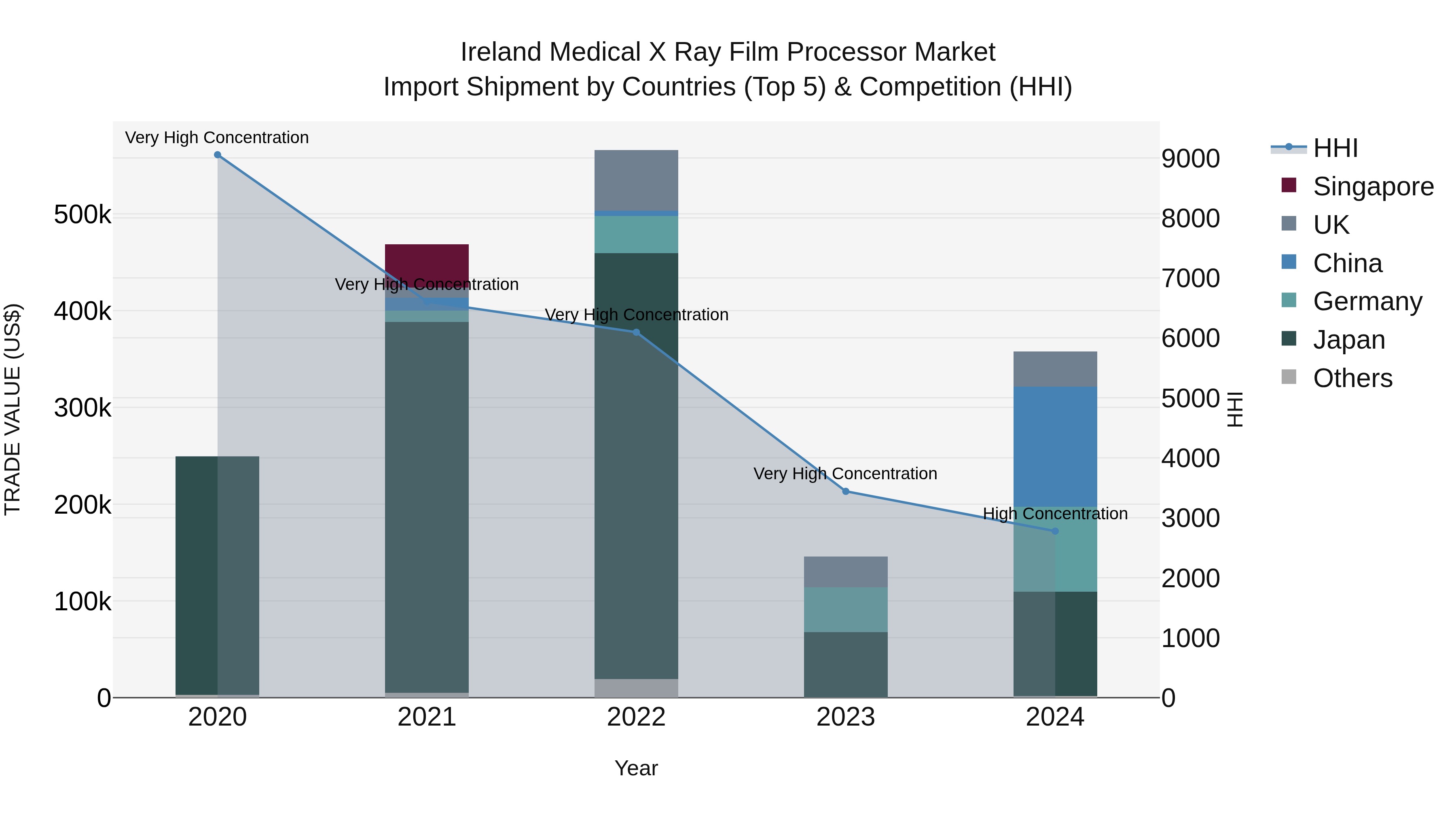 Ireland Medical X Ray Film Processor Market Top 5 Importing Countries and Market Competition (HHI) Analysis