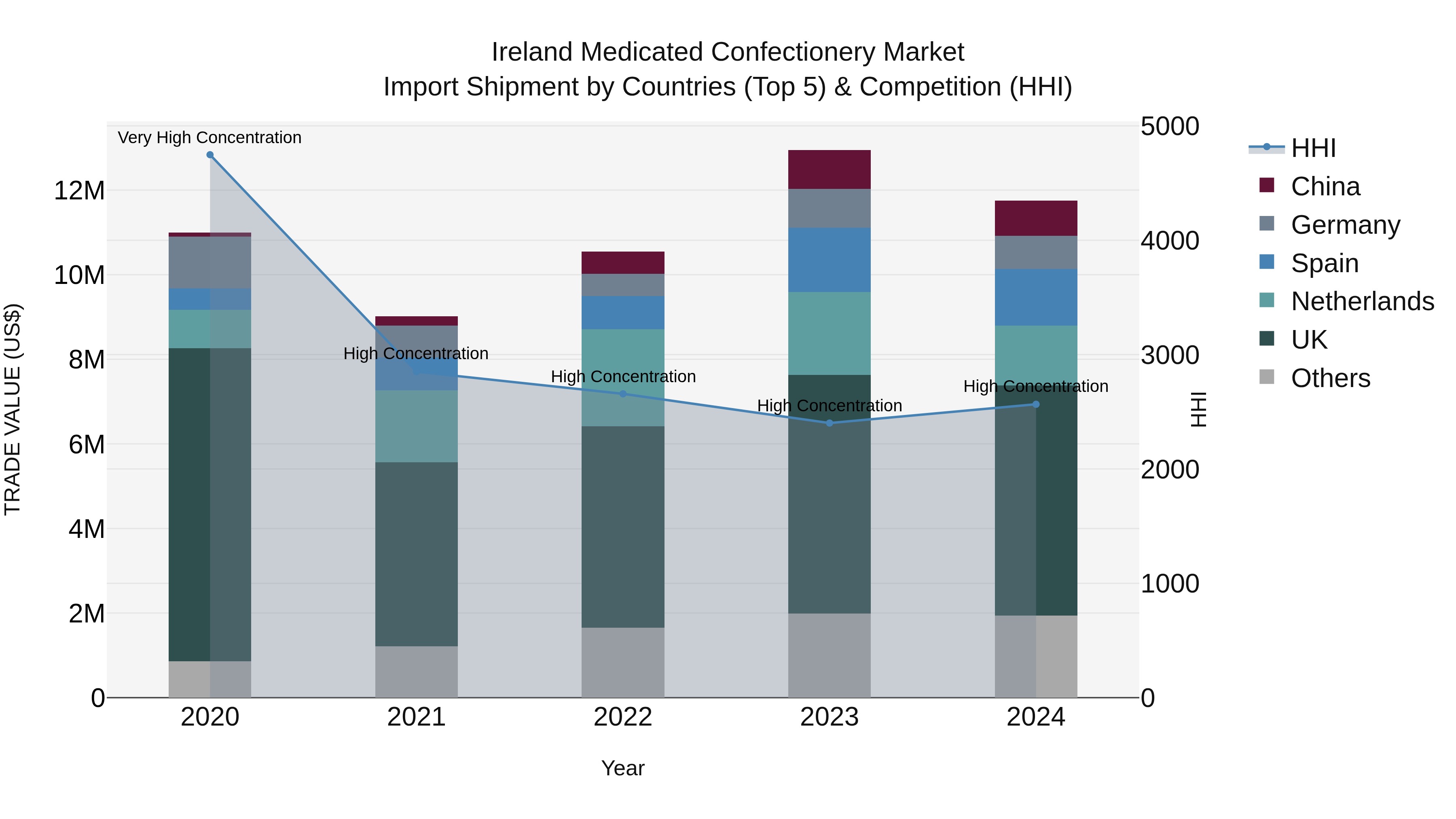 Ireland Medicated Confectionery Market Top 5 Importing Countries and Market Competition (HHI) Analysis