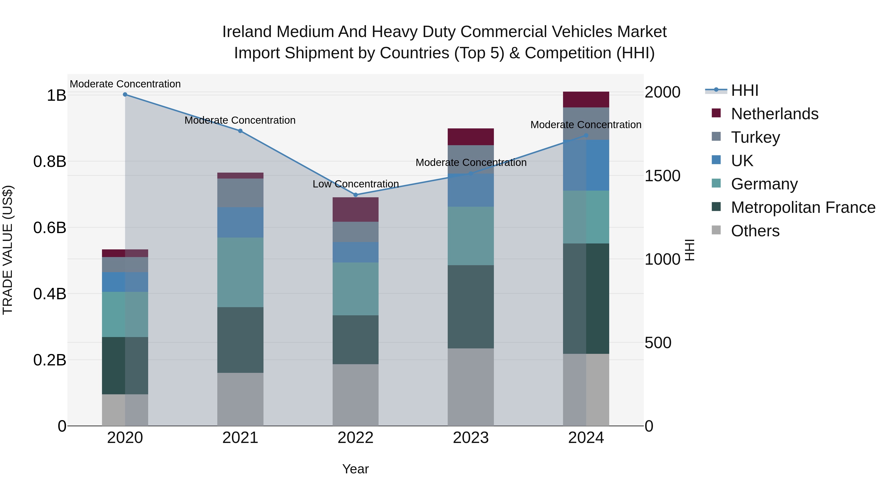 Ireland Medium and Heavy Duty Commercial Vehicles Market Top 5 Importing Countries and Market Competition (HHI) Analysis