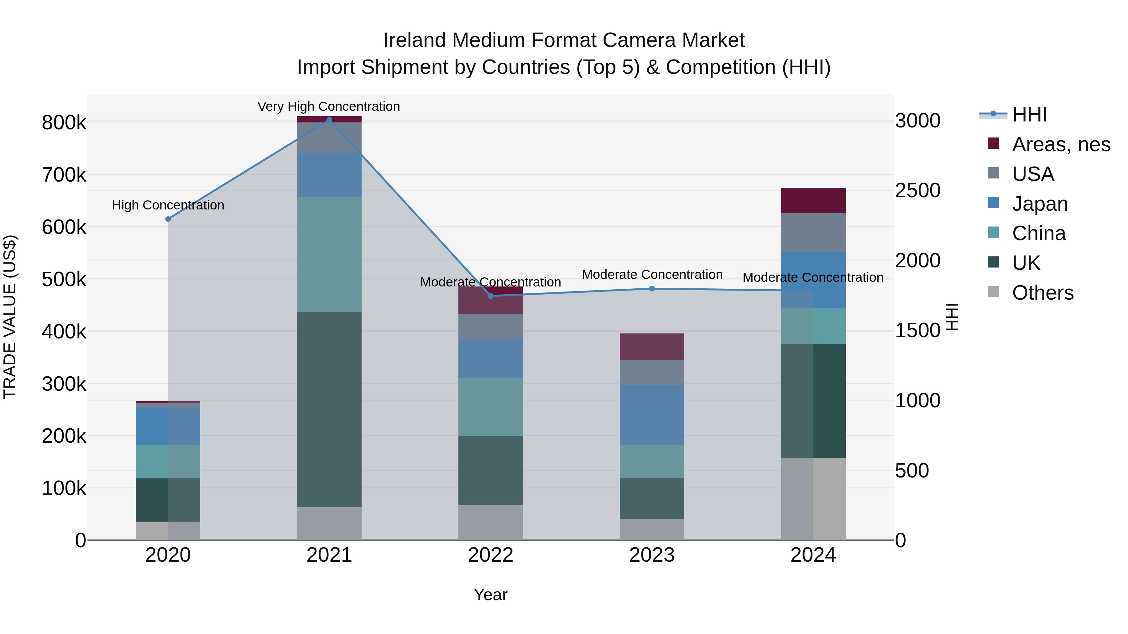 Ireland Medium Format Camera Market Top 5 Importing Countries and Market Competition (HHI) Analysis