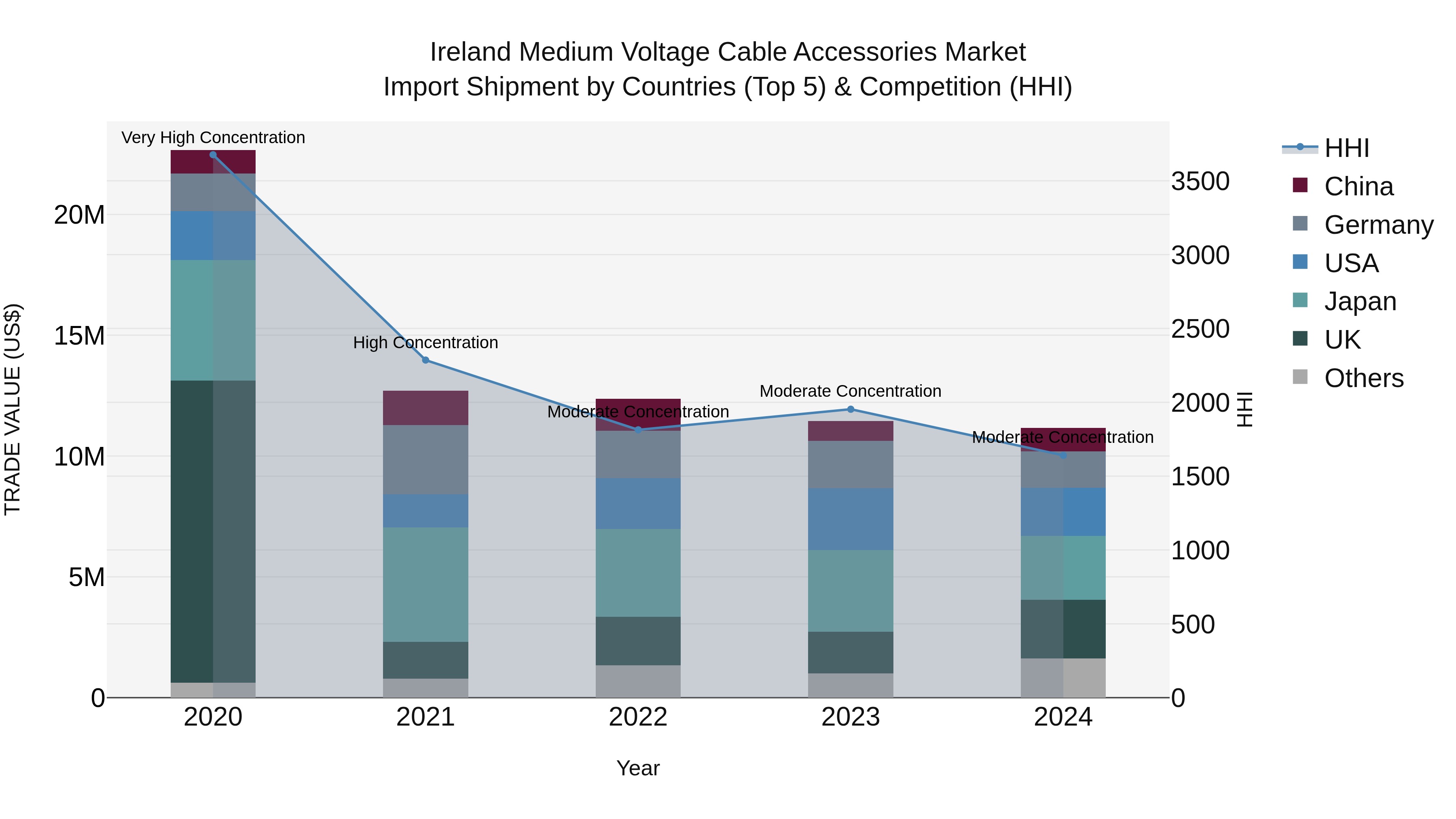 Ireland Medium Voltage Cable Accessories Market Top 5 Importing Countries and Market Competition (HHI) Analysis