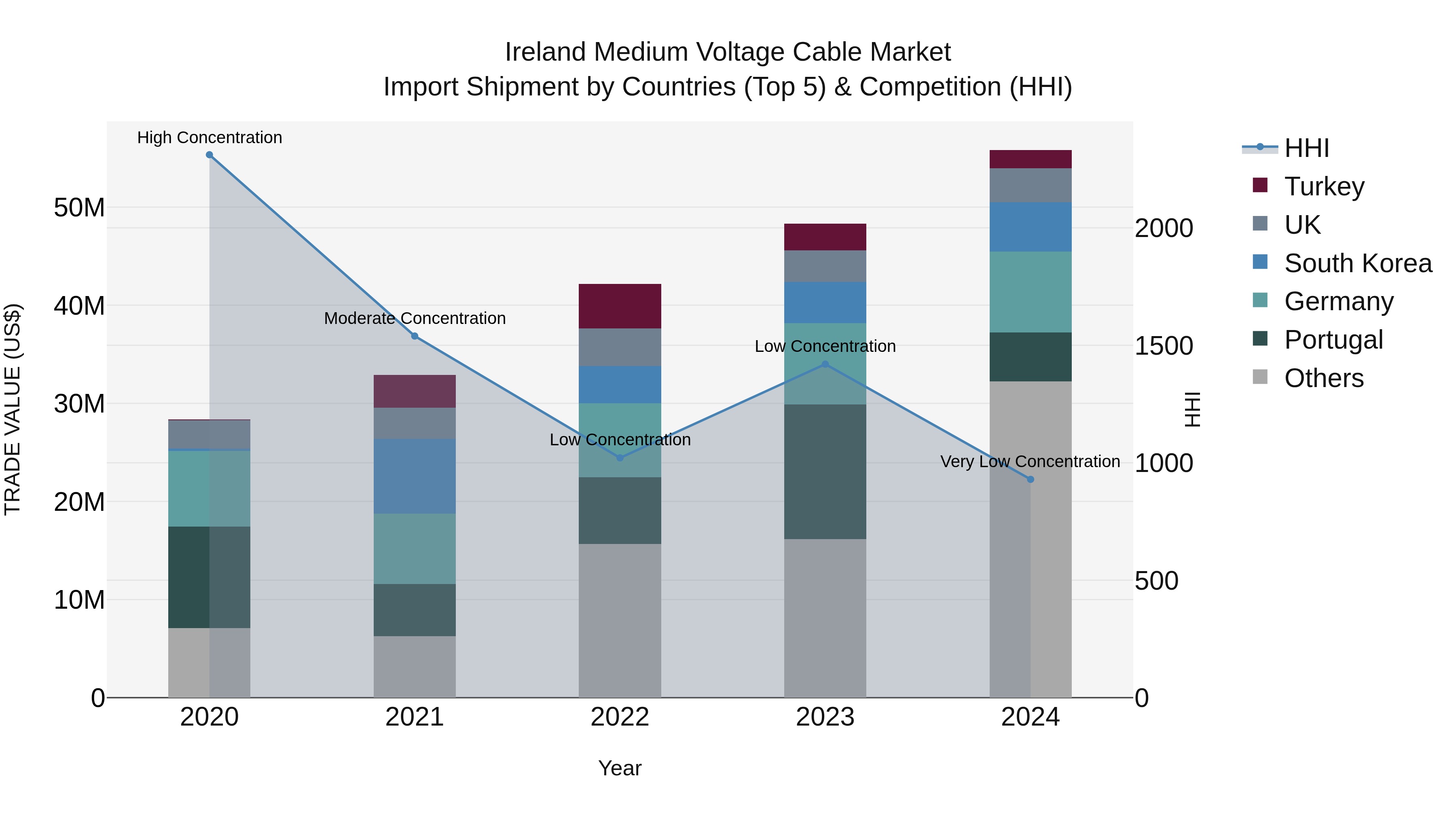 Ireland Medium Voltage Cable Market Top 5 Importing Countries and Market Competition (HHI) Analysis