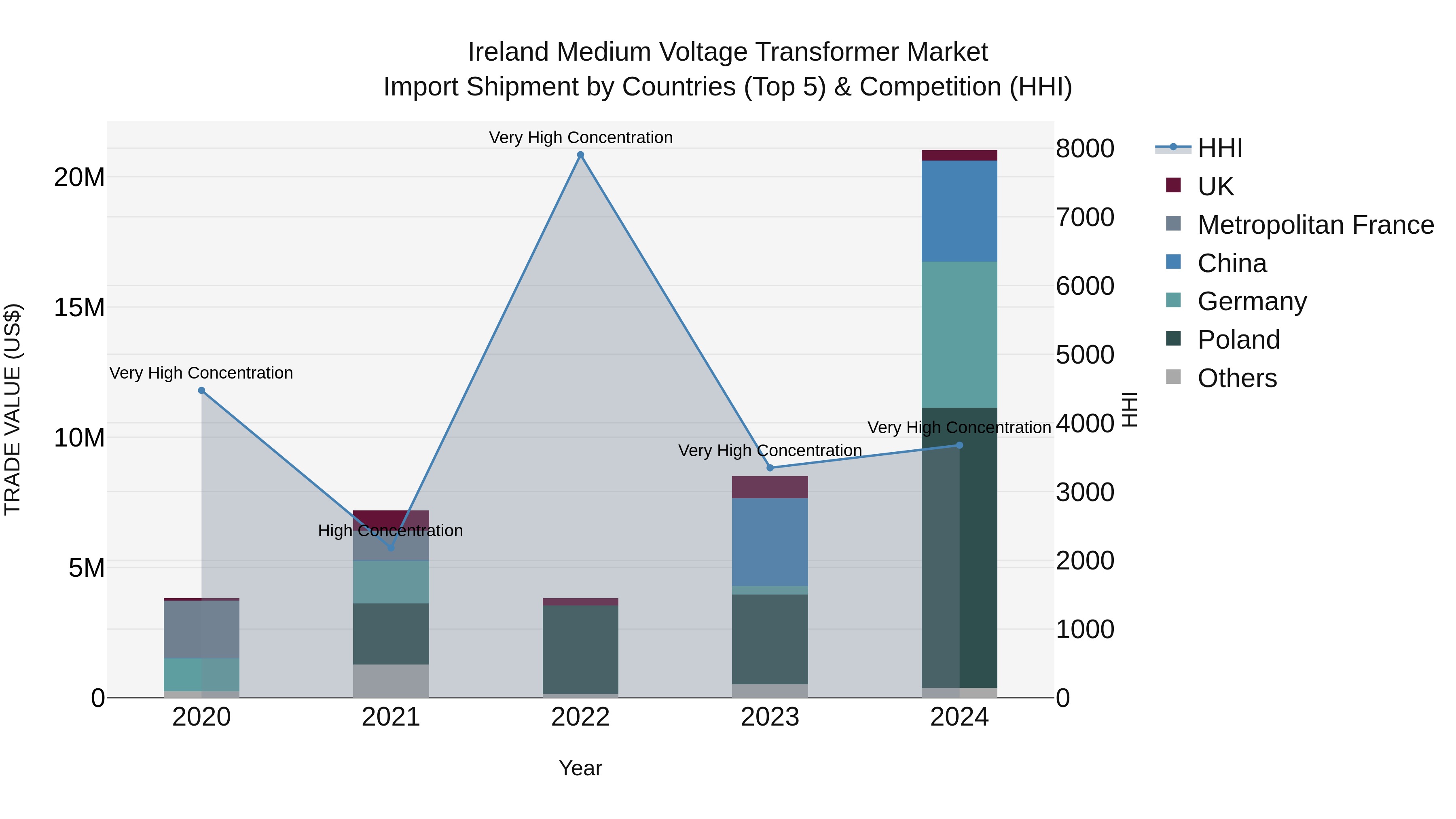 Ireland Medium Voltage Transformer Market Top 5 Importing Countries and Market Competition (HHI) Analysis