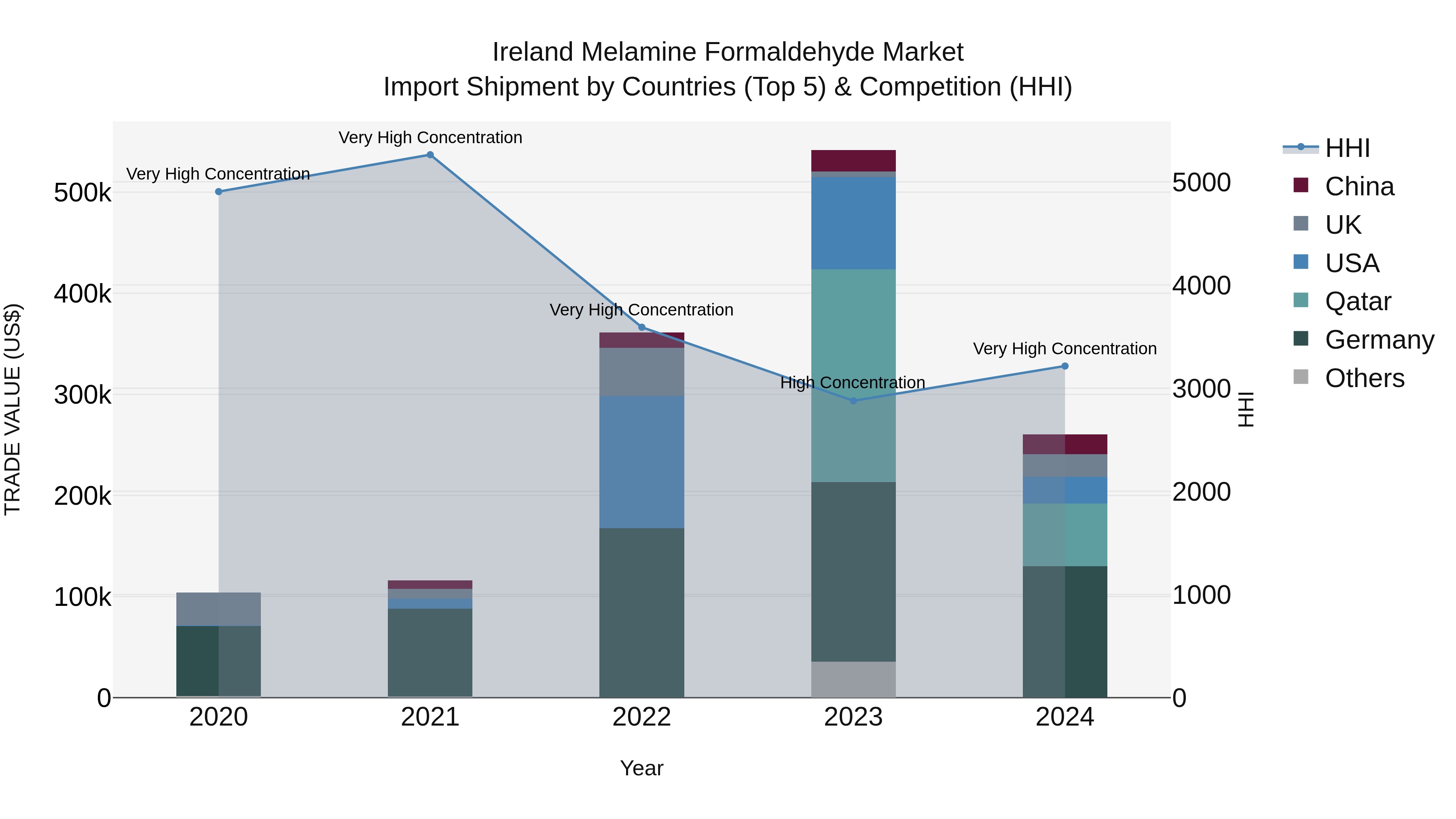 Ireland Melamine Formaldehyde Market Top 5 Importing Countries and Market Competition (HHI) Analysis