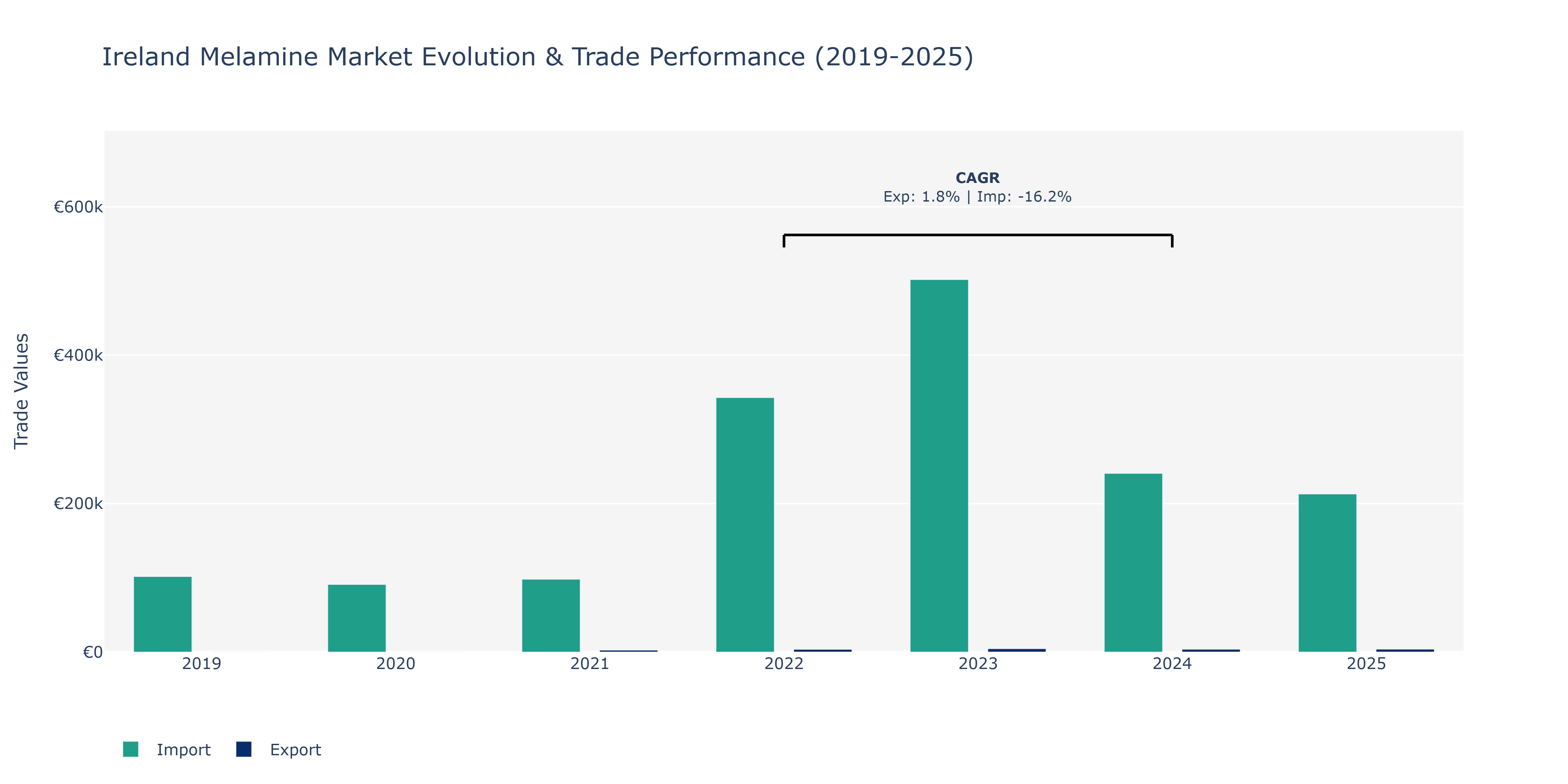 Ireland Melamine Market: Production & Trade Performance (2019-2025)