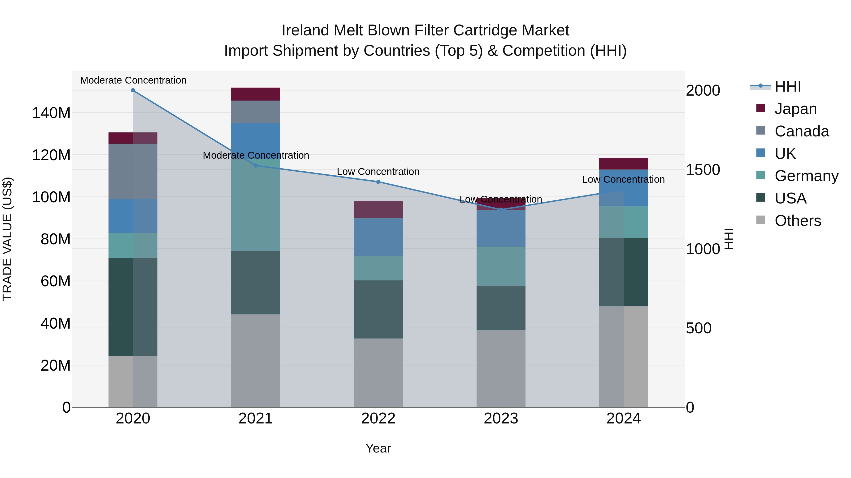 Ireland Melt Blown Filter Cartridge Market Top 5 Importing Countries and Market Competition (HHI) Analysis