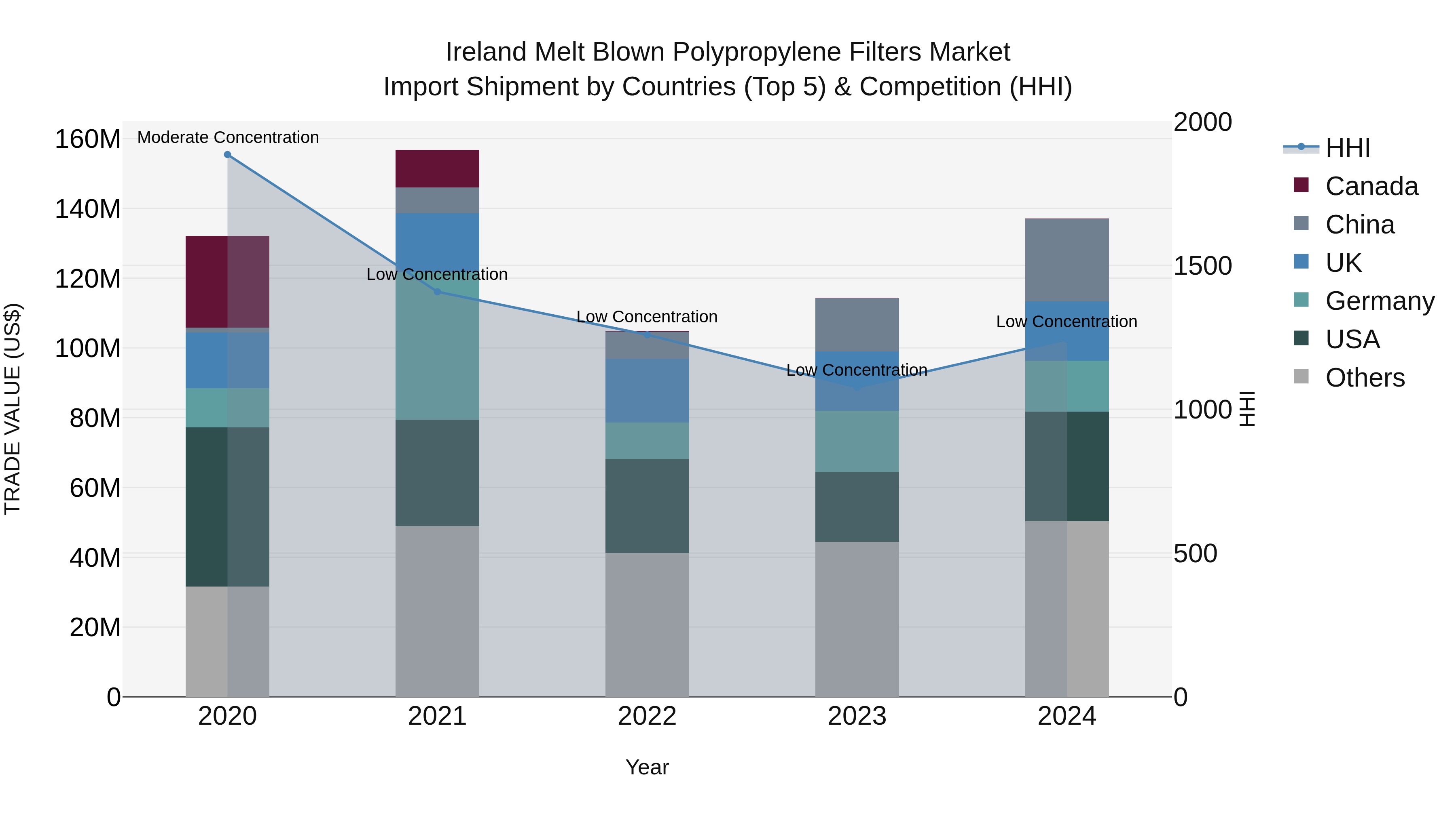 Ireland Melt Blown Polypropylene Filters Market Top 5 Importing Countries and Market Competition (HHI) Analysis