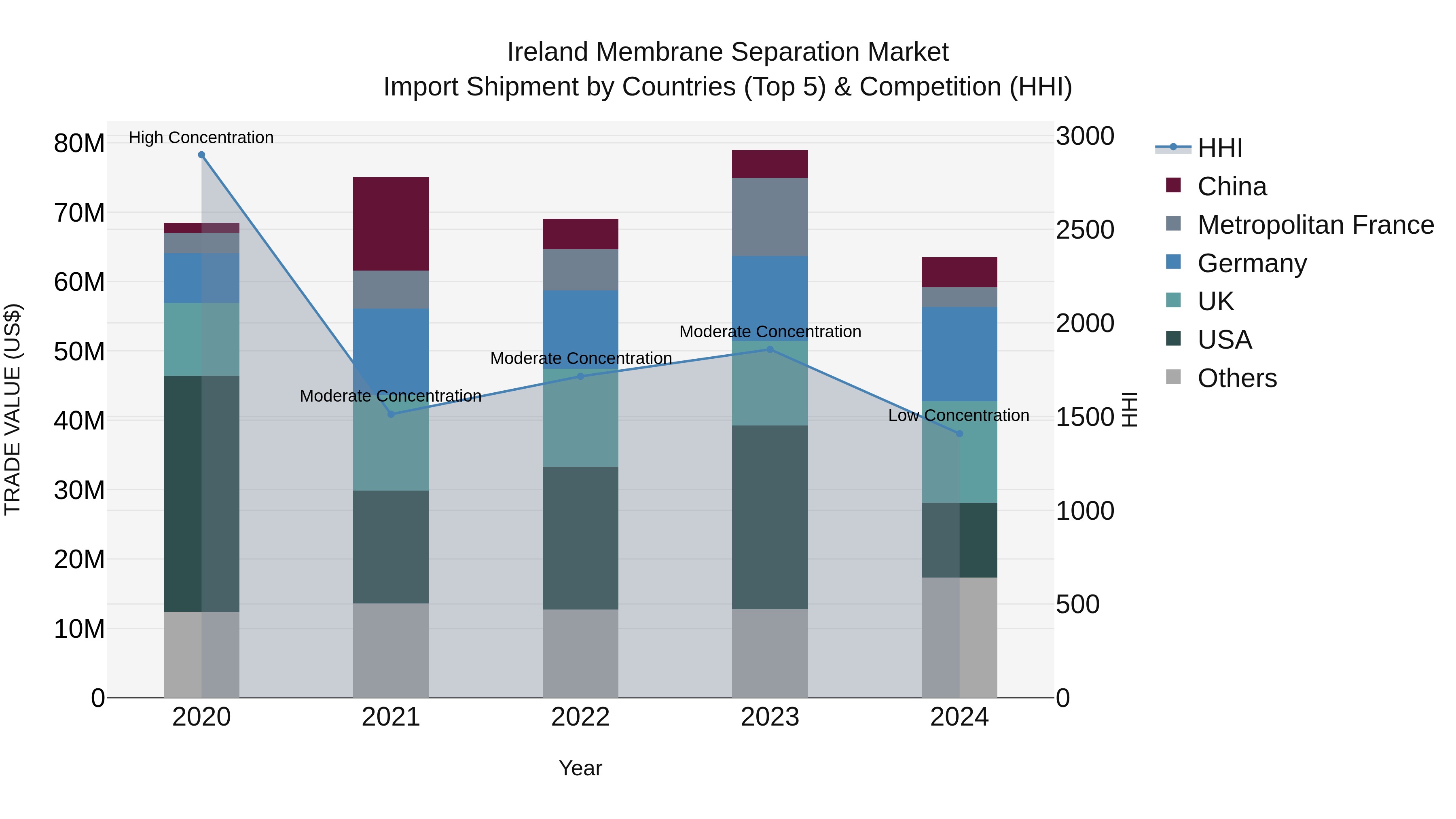 Ireland Membrane Separation Market Top 5 Importing Countries and Market Competition (HHI) Analysis