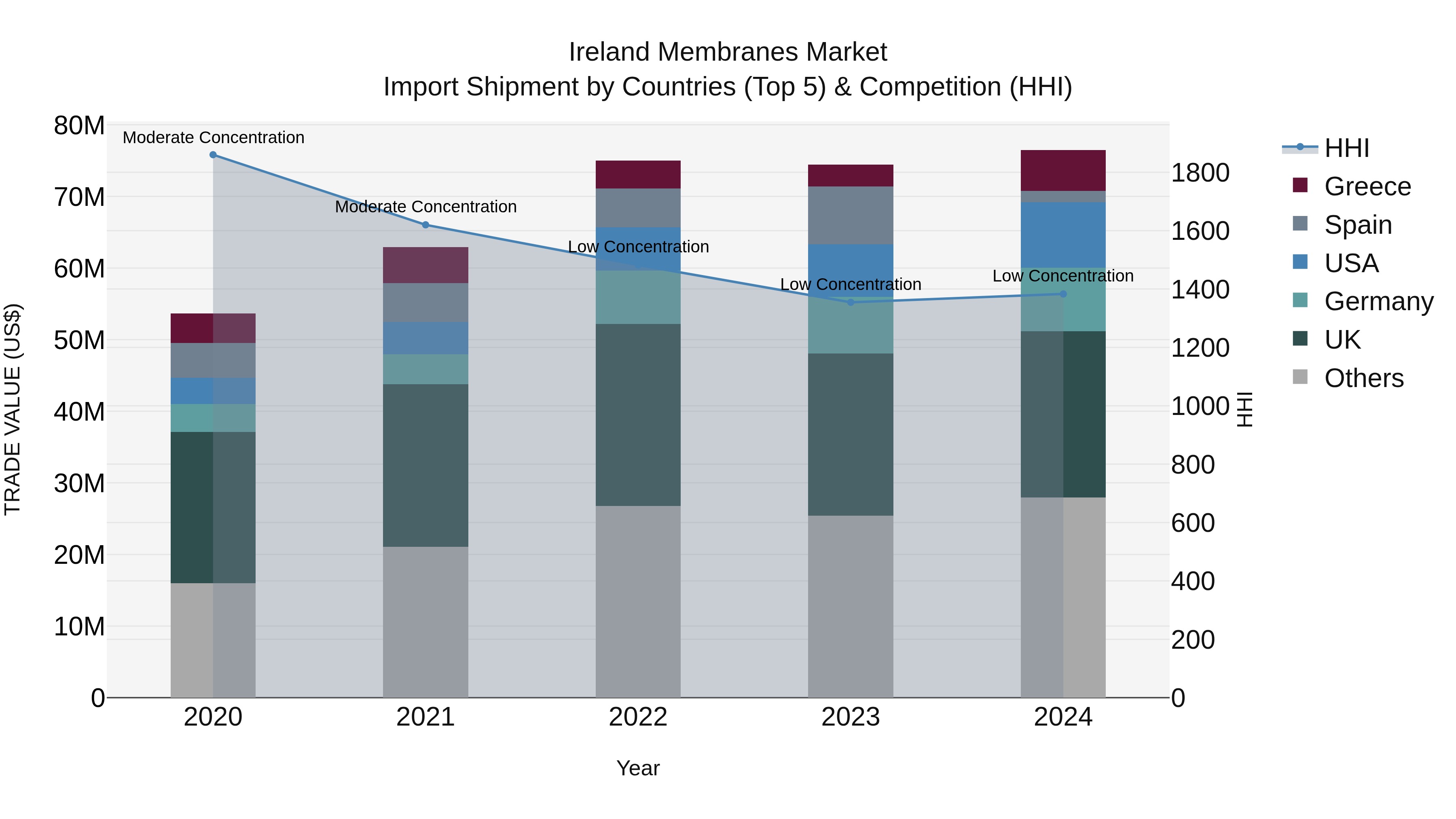 Ireland Membranes Market Top 5 Importing Countries and Market Competition (HHI) Analysis