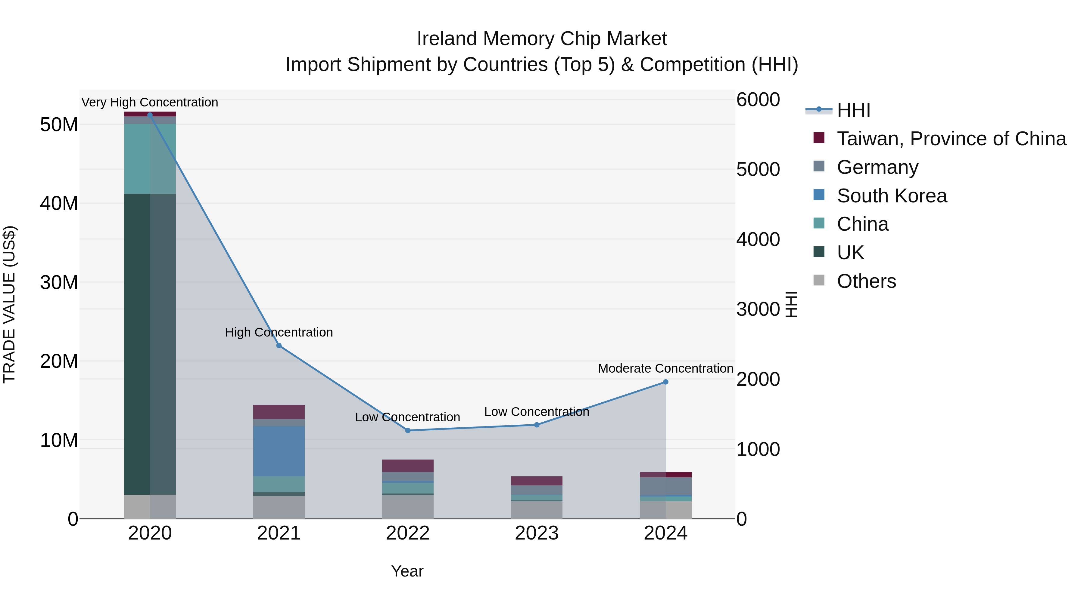 Ireland Memory Chip Market Top 5 Importing Countries and Market Competition (HHI) Analysis