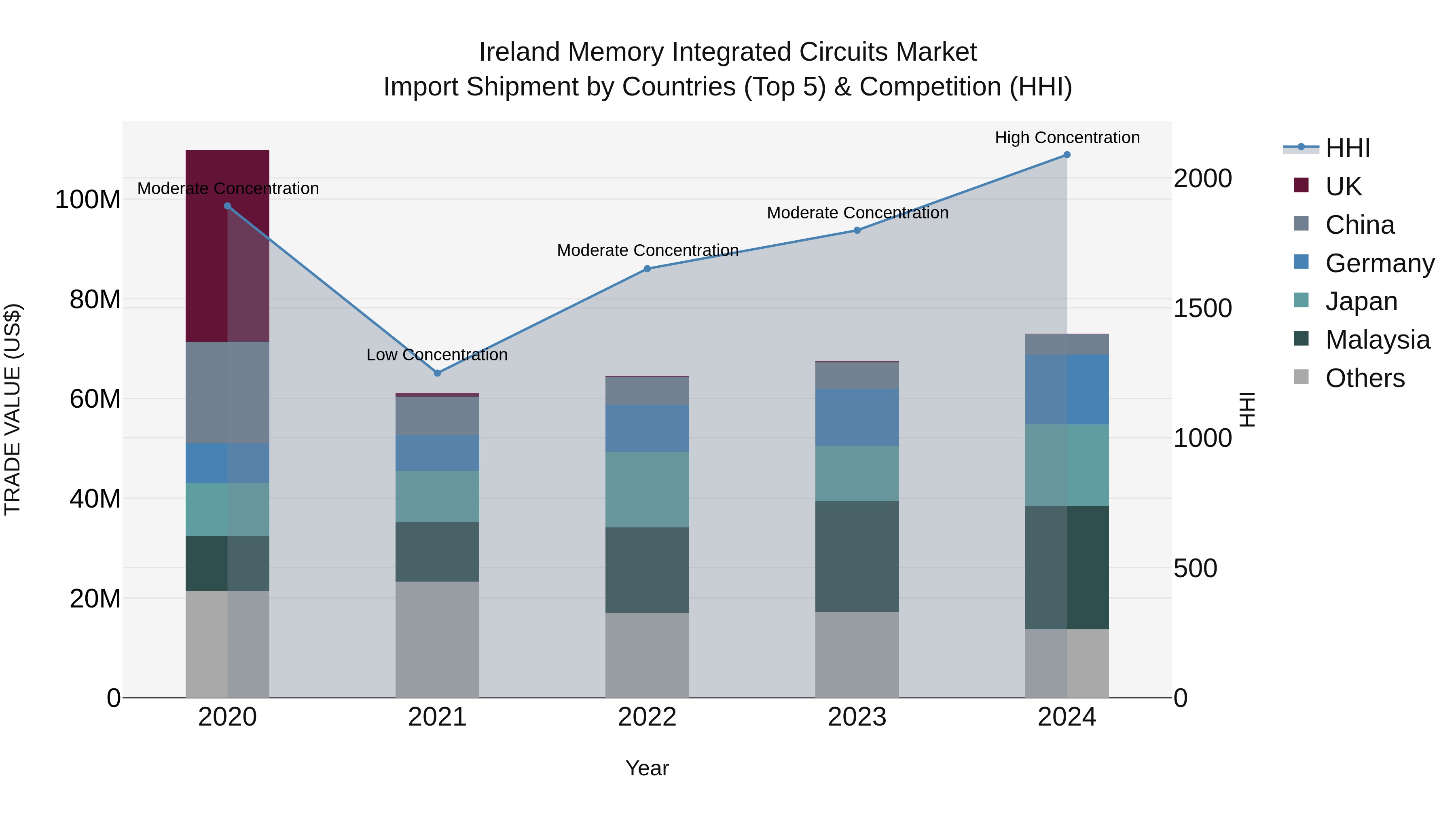 Ireland Memory Integrated Circuits Market Top 5 Importing Countries and Market Competition (HHI) Analysis