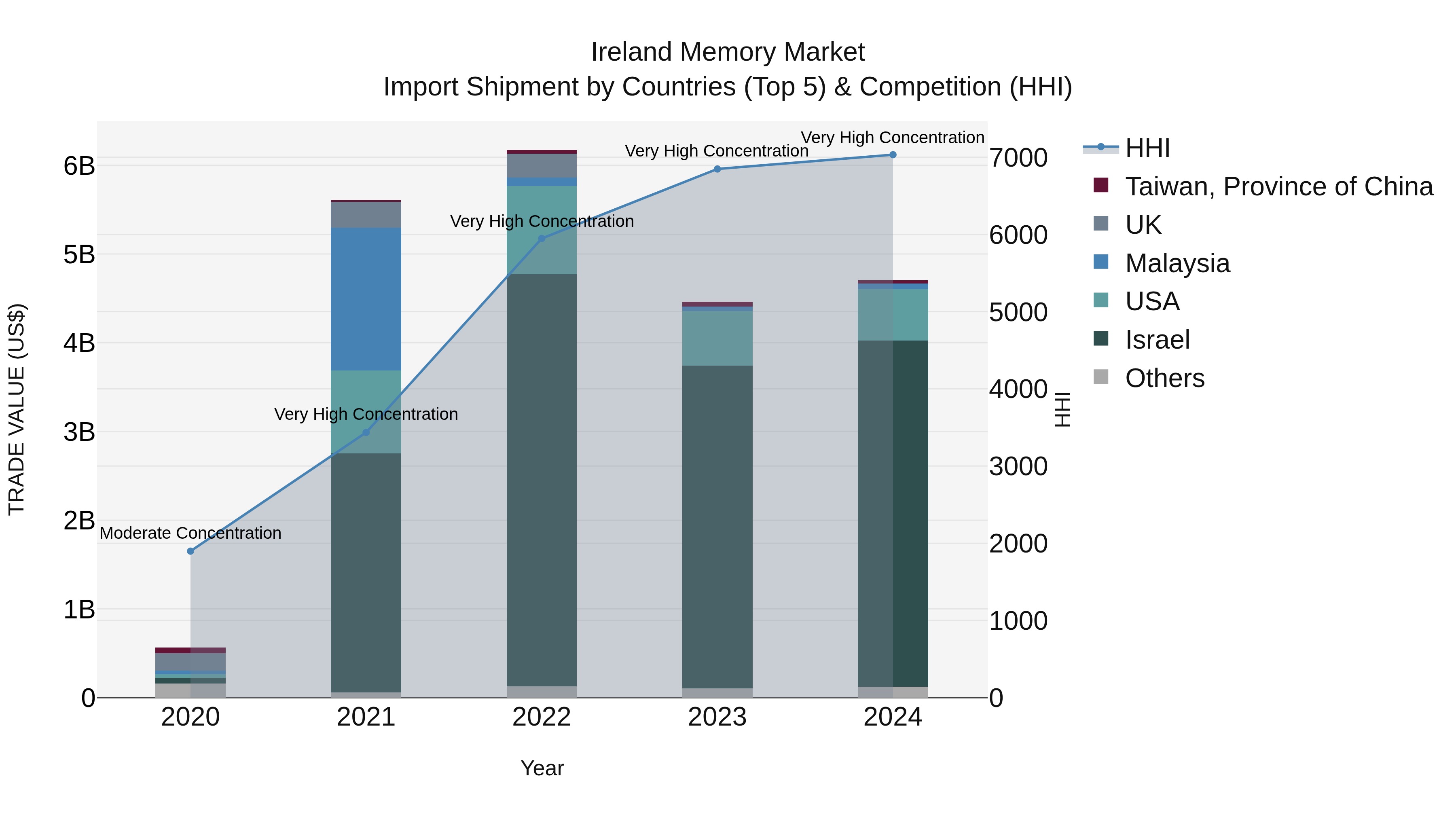 Ireland Memory Market Top 5 Importing Countries and Market Competition (HHI) Analysis