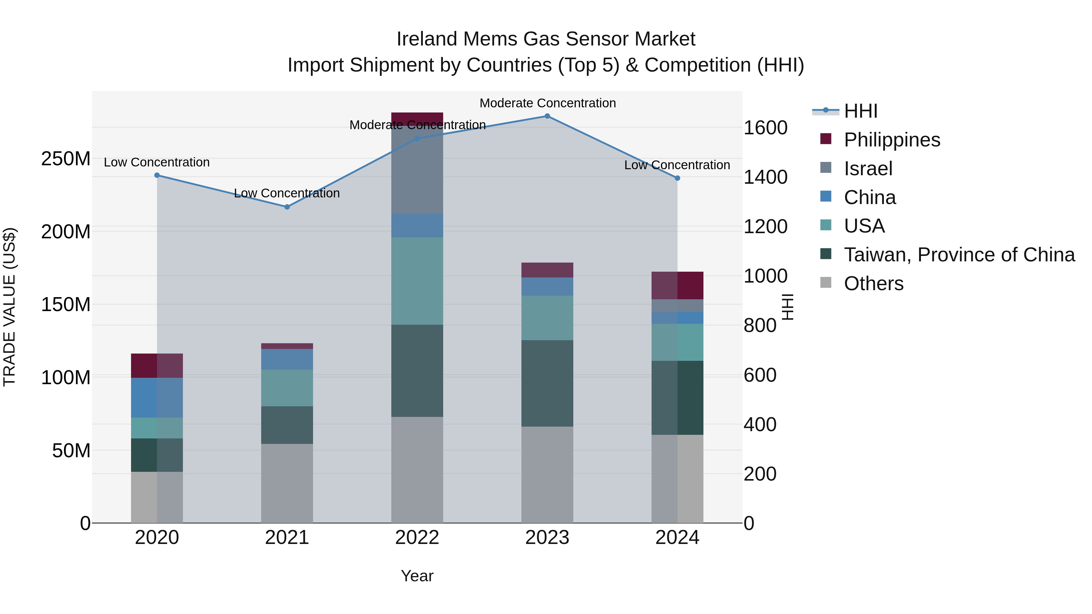 Ireland Mems Gas Sensor Market Top 5 Importing Countries and Market Competition (HHI) Analysis