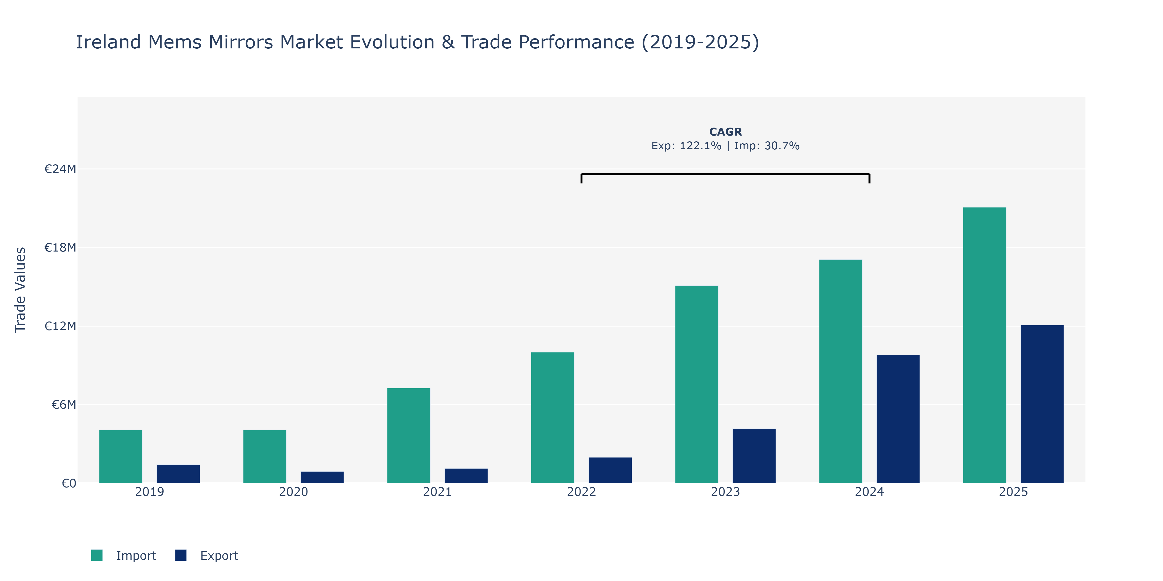 Ireland Mems Mirrors Market: Production & Trade Performance (2019-2025)