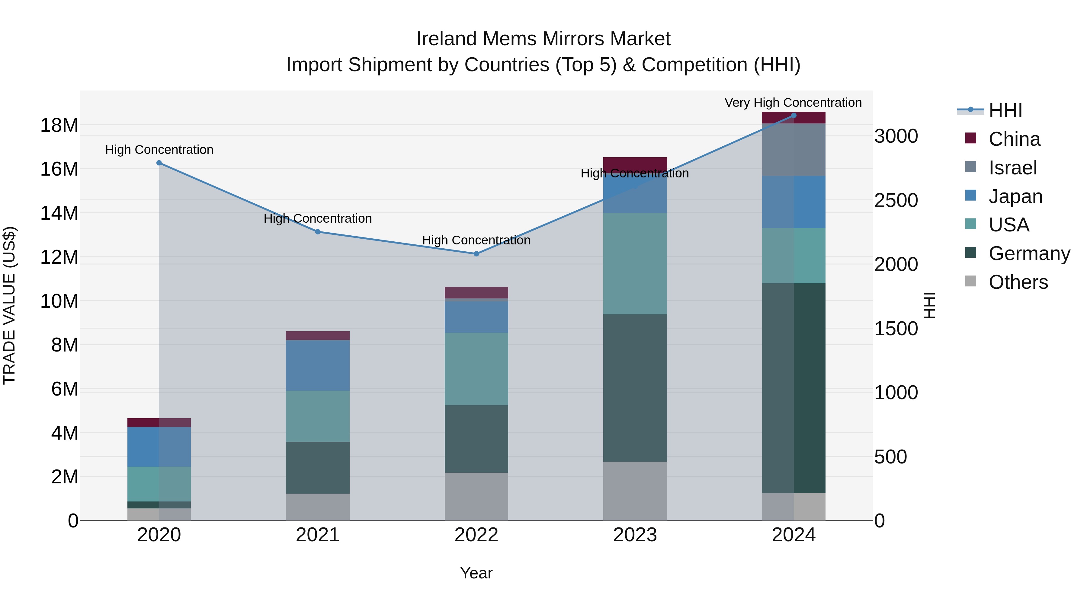 Ireland Mems Mirrors Market Top 5 Importing Countries and Market Competition (HHI) Analysis