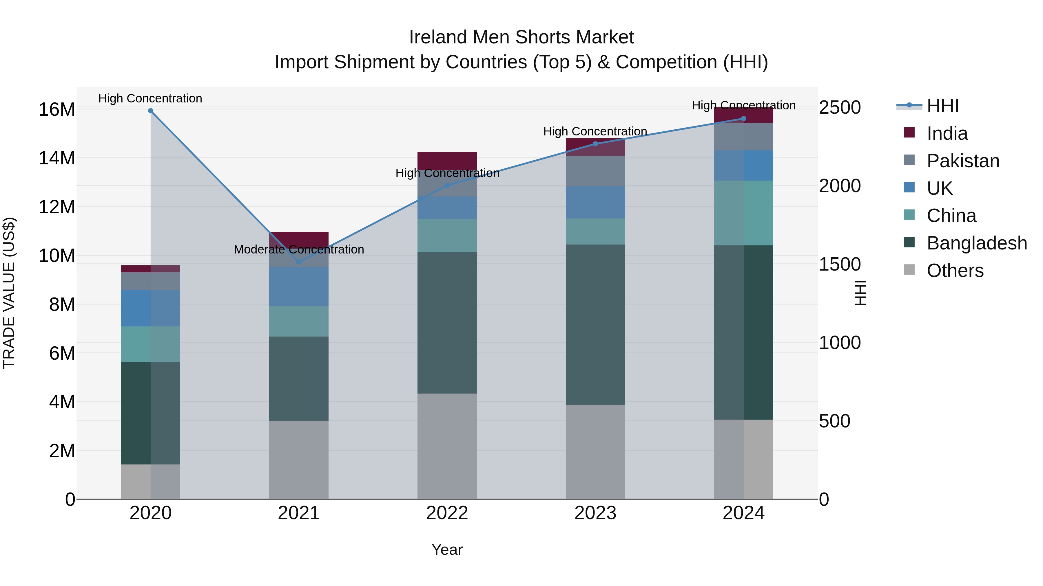 Ireland Men Shorts Market Top 5 Importing Countries and Market Competition (HHI) Analysis