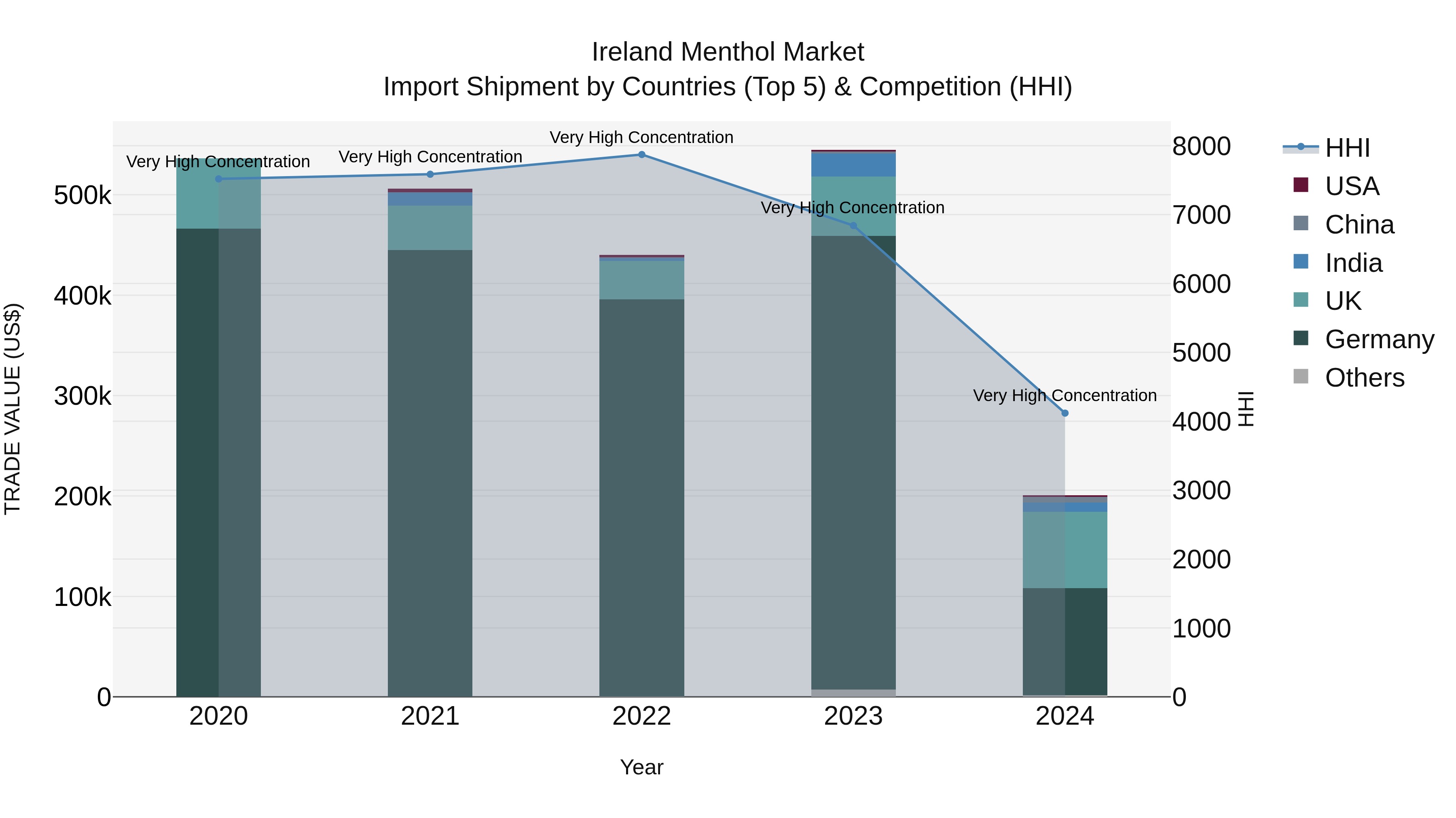 Ireland Menthol Market Top 5 Importing Countries and Market Competition (HHI) Analysis