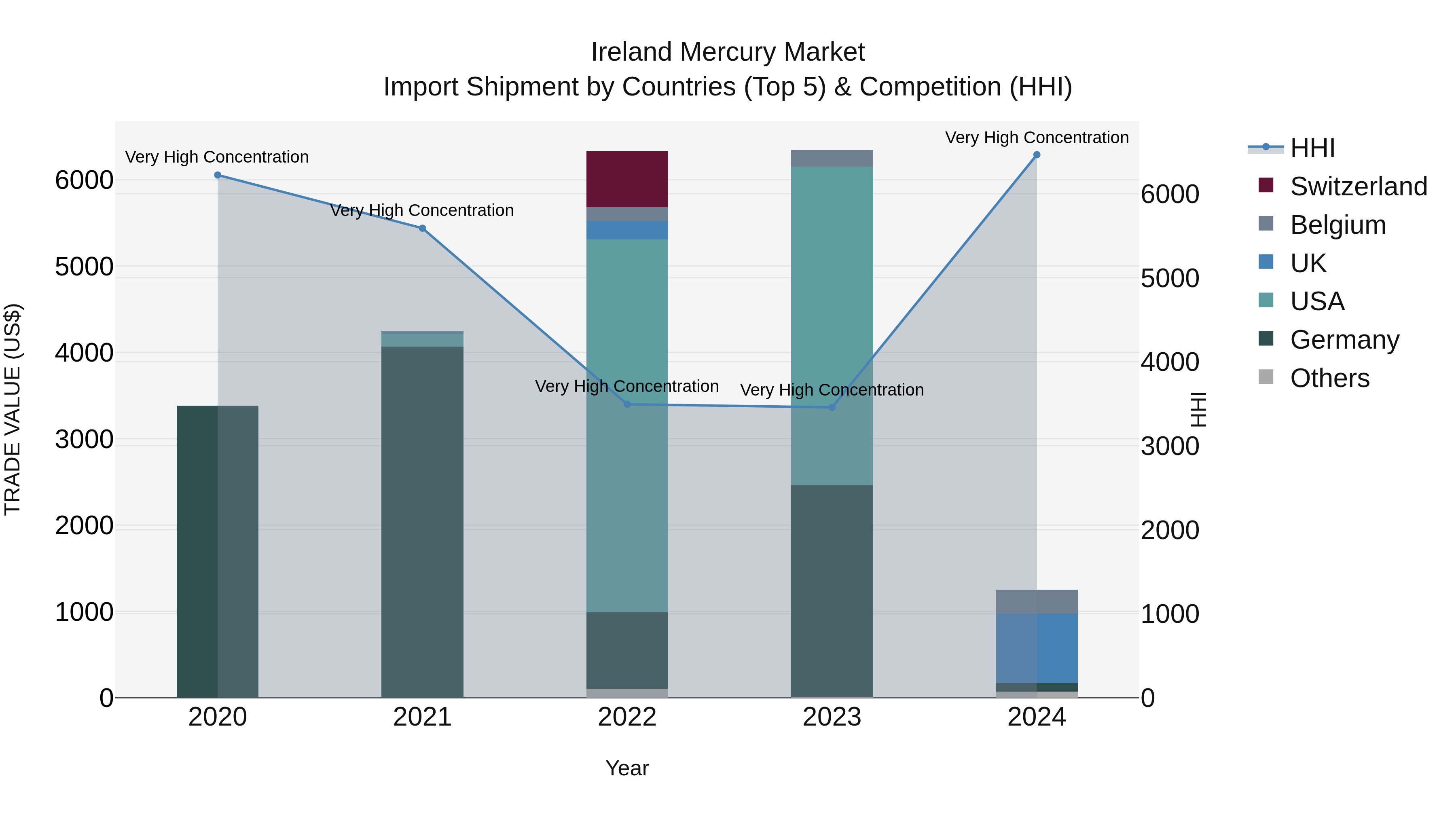 Ireland Mercury Market Top 5 Importing Countries and Market Competition (HHI) Analysis