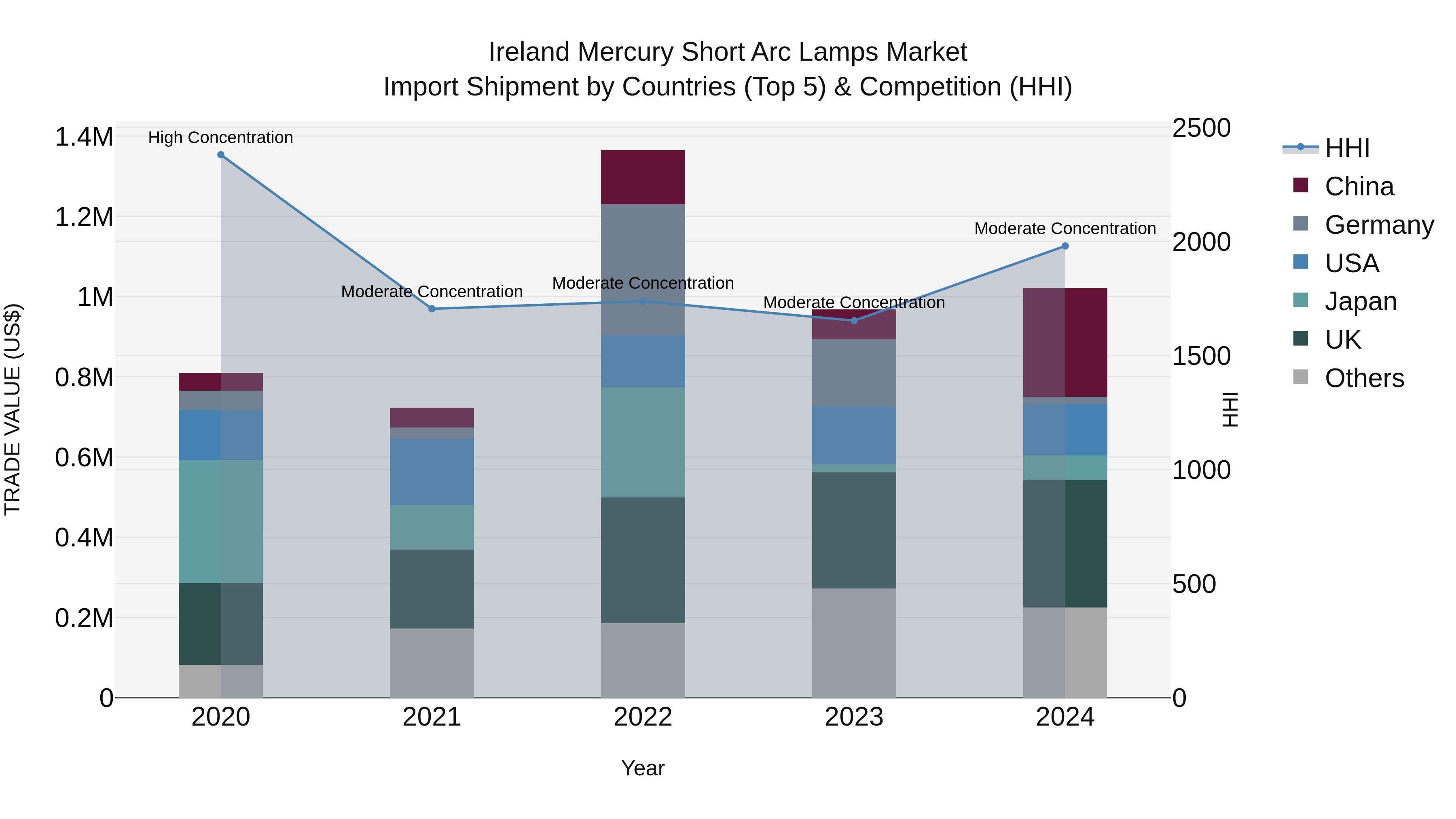 Ireland Mercury Short Arc Lamps Market Top 5 Importing Countries and Market Competition (HHI) Analysis