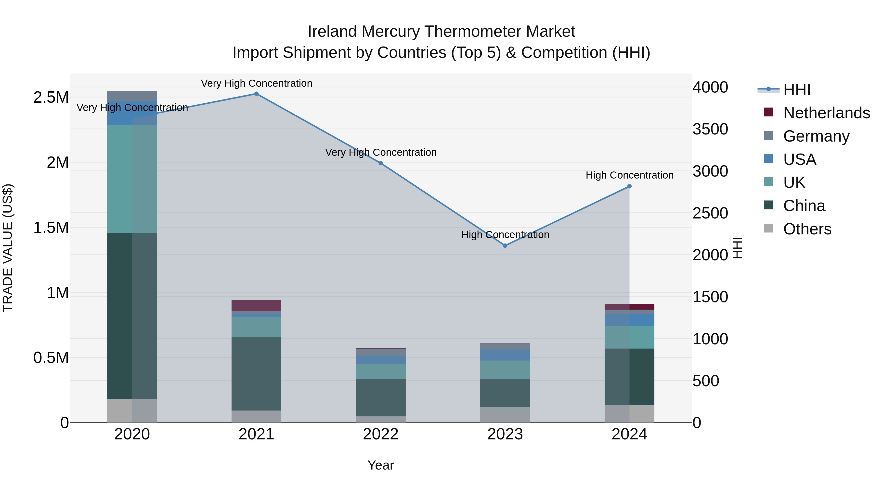 Ireland Mercury Thermometer Market Top 5 Importing Countries and Market Competition (HHI) Analysis