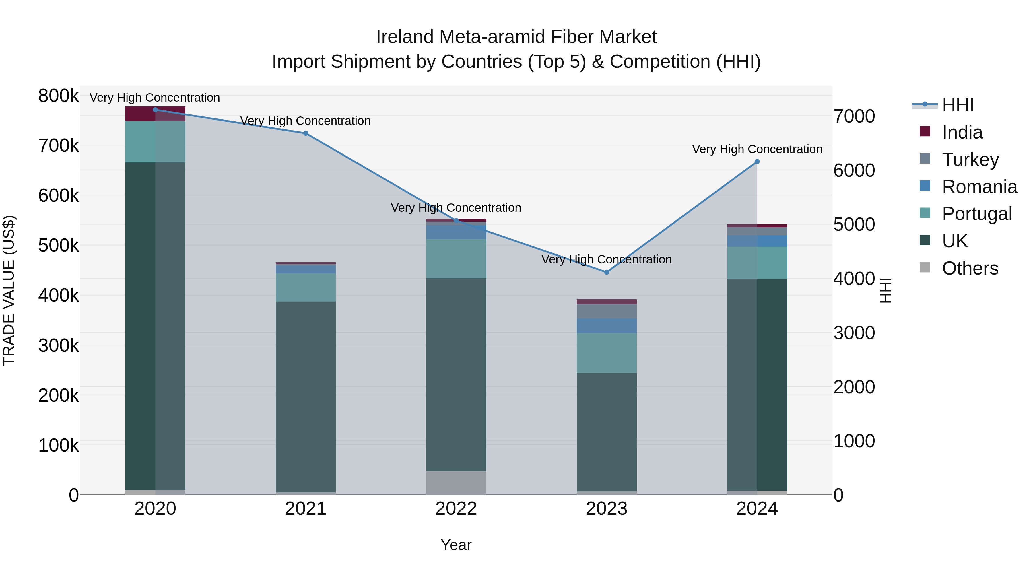 Ireland Meta-aramid Fiber Market Top 5 Importing Countries and Market Competition (HHI) Analysis
