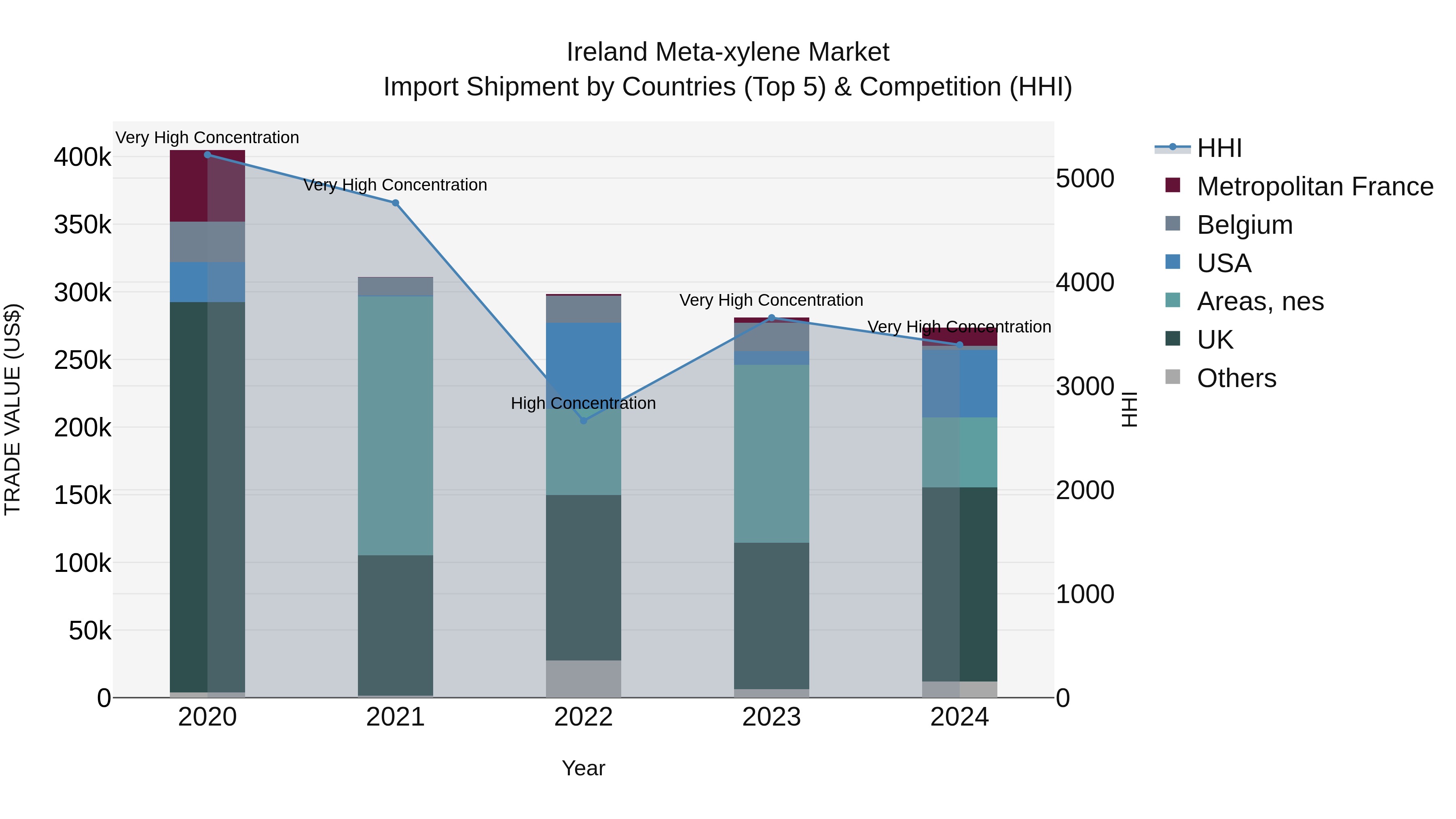 Ireland Meta-xylene Market Top 5 Importing Countries and Market Competition (HHI) Analysis