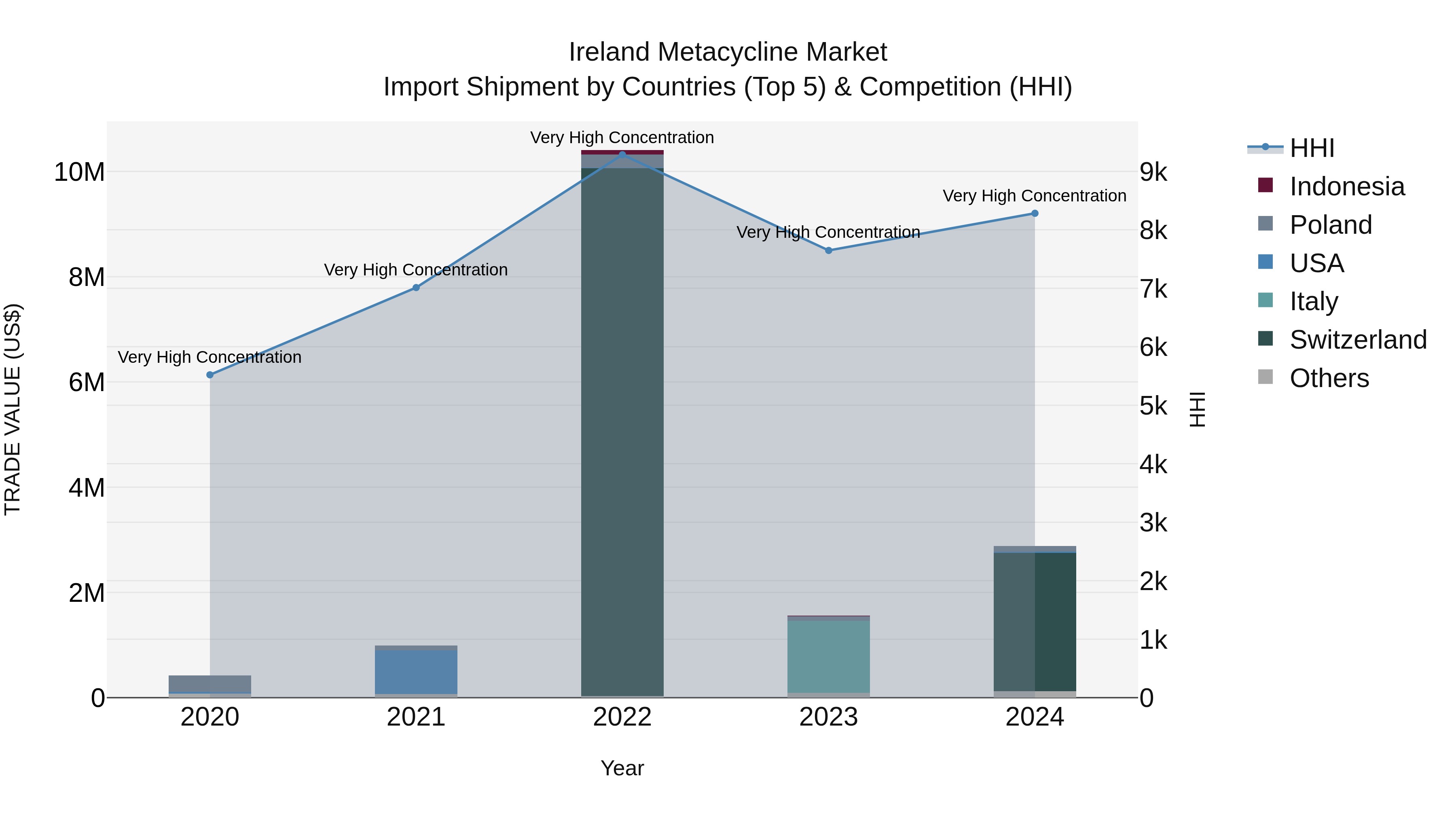 Ireland Metacycline Market Top 5 Importing Countries and Market Competition (HHI) Analysis
