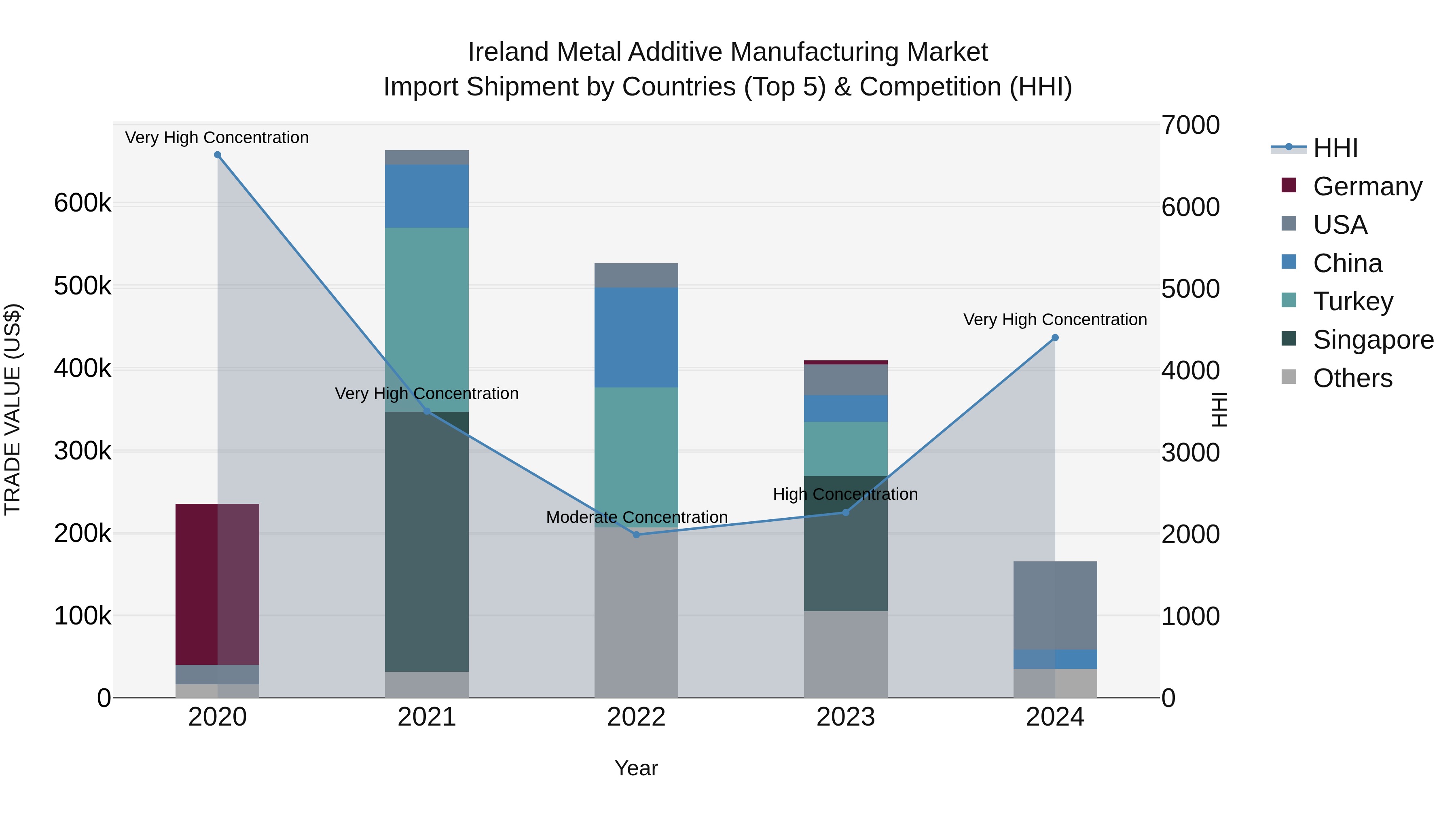 Ireland Metal Additive Manufacturing Market Top 5 Importing Countries and Market Competition (HHI) Analysis