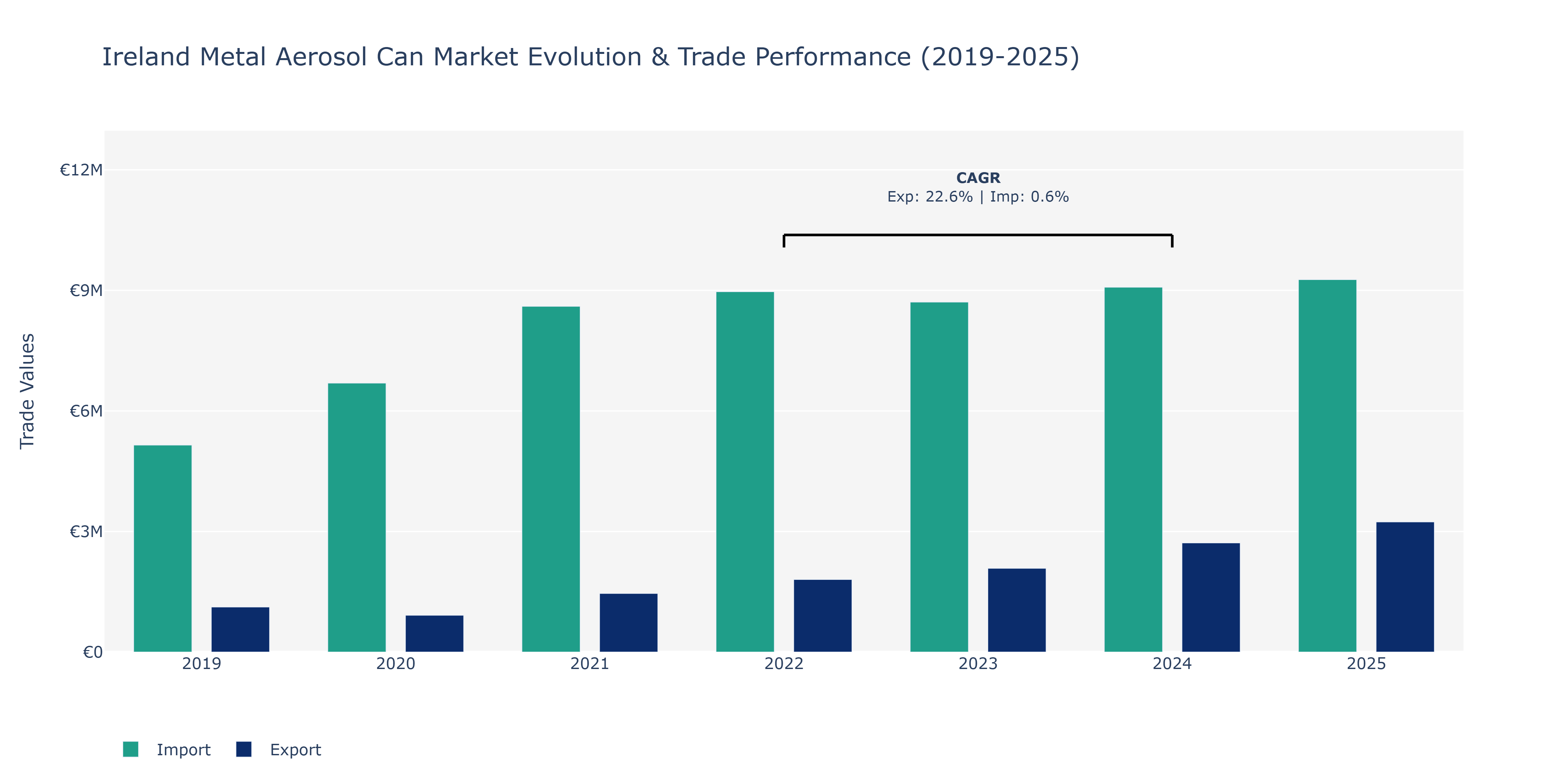Ireland Metal Aerosol Can Market: Production & Trade Performance (2019-2025)