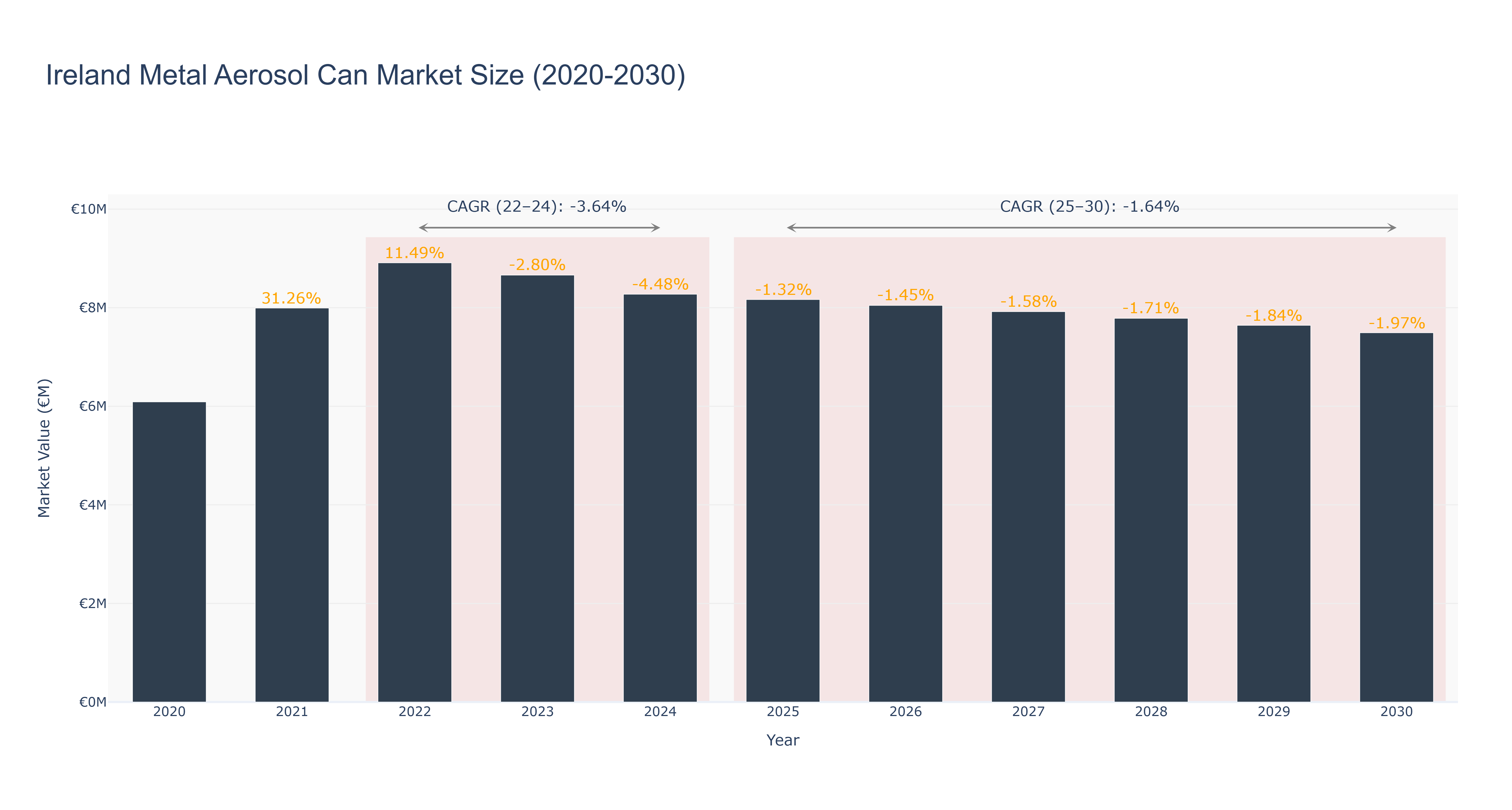 Ireland Metal Aerosol Can Market Size (2020-2030)