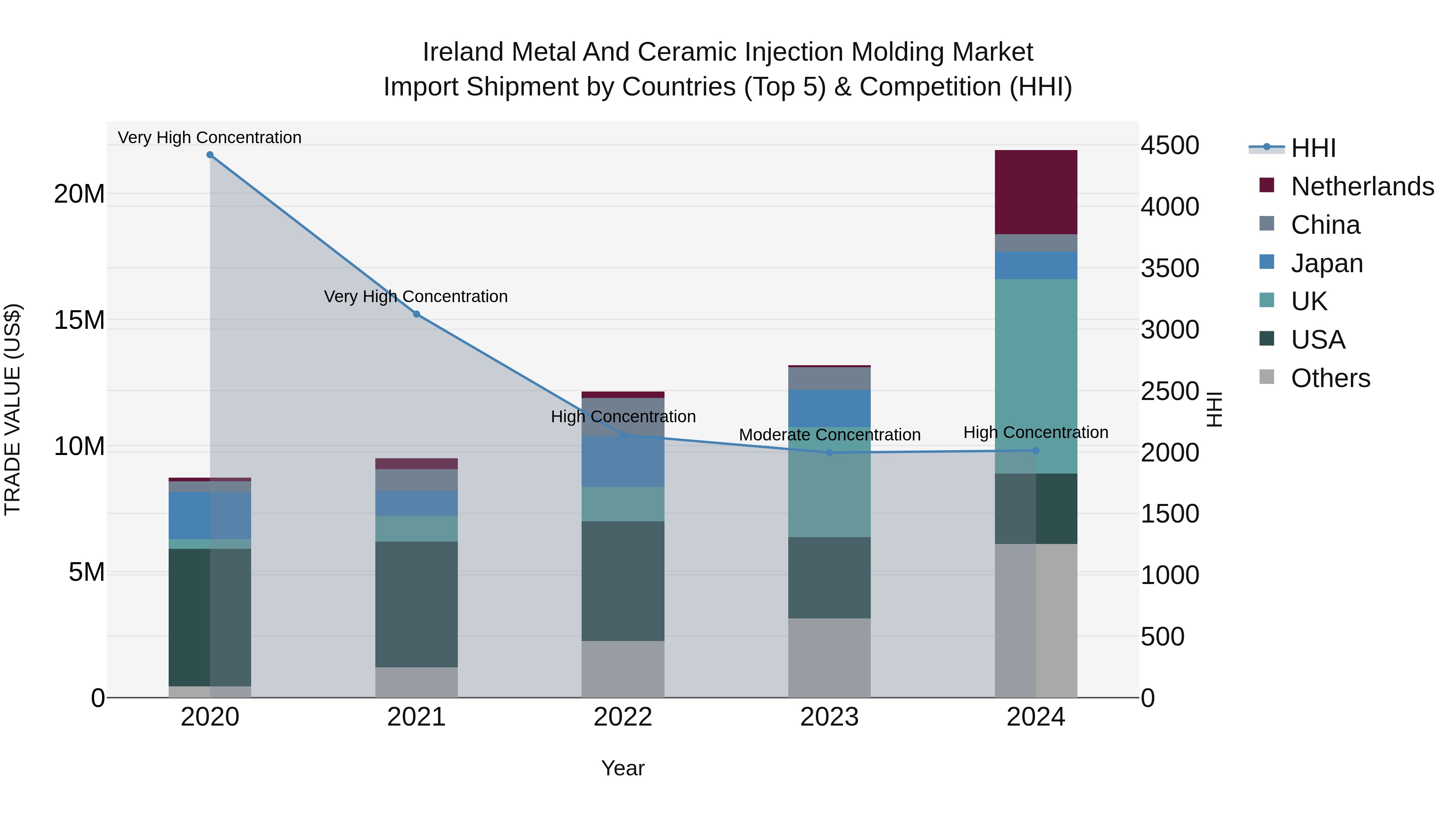 Ireland Metal and Ceramic Injection Molding Market Top 5 Importing Countries and Market Competition (HHI) Analysis